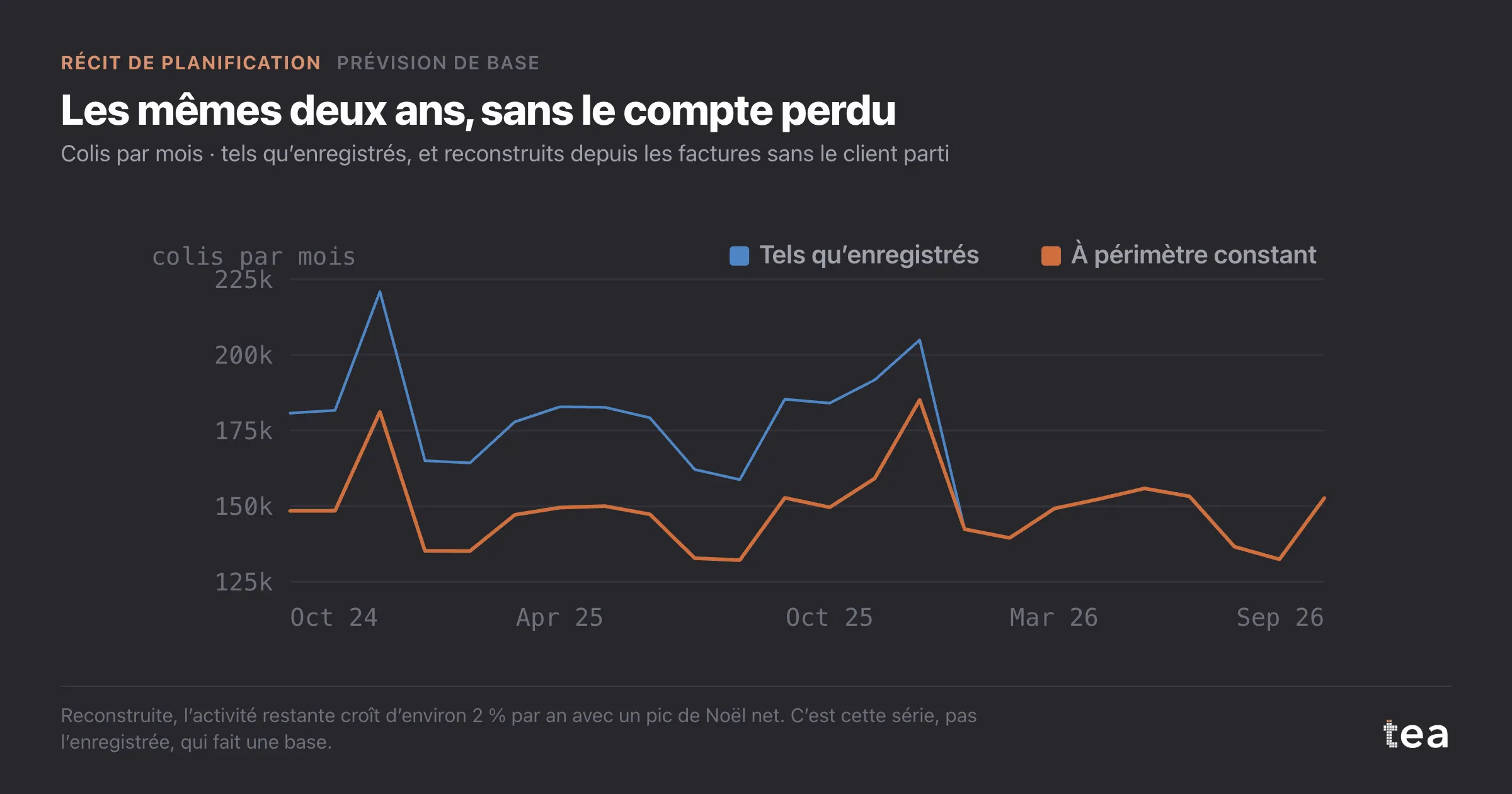 Deux courbes mensuelles : les expéditions telles qu’enregistrées, avec une marche vers le bas, et une série à périmètre constant sans le compte perdu, en légère croissance.