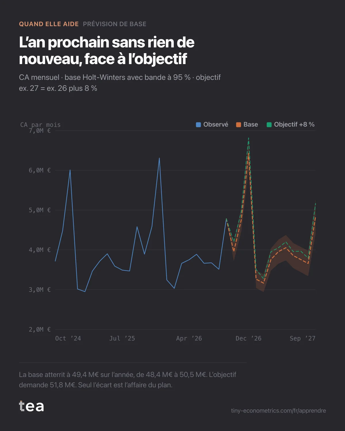 Chiffre d’affaires mensuel sur deux exercices et une prévision de base sur douze mois avec sa bande, sous une ligne d’objectif en pointillés fixée à l’an dernier plus 8 %.