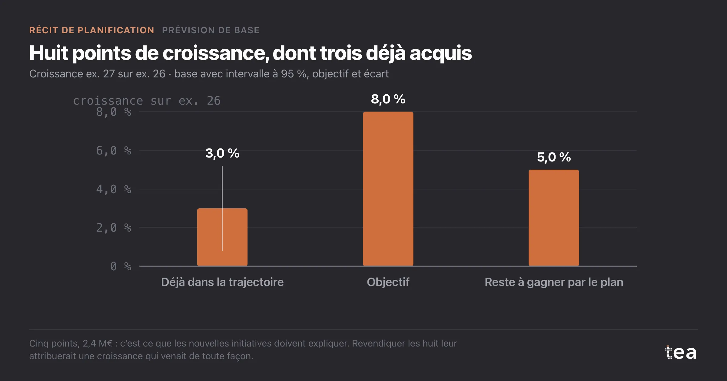 Diagramme en barres : 3,0 % de croissance déjà dans la base avec un intervalle de 0,8 % à 5,2 %, un objectif de 8 % et un écart de 5,0 % que le plan doit aller chercher.