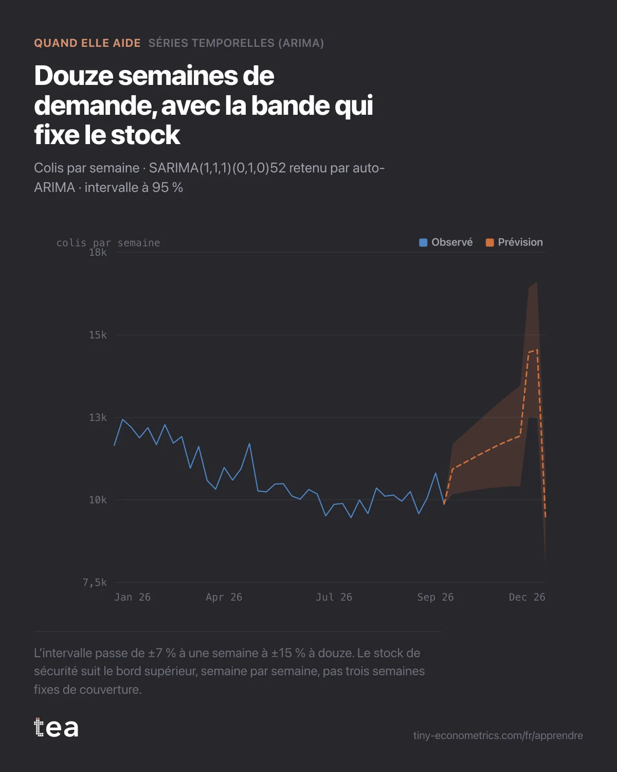 Colis hebdomadaires sur quarante semaines de 2026 et une prévision à douze semaines jusqu’en décembre, avec une bande à 95 % qui s’élargit et une hausse avant Noël.
