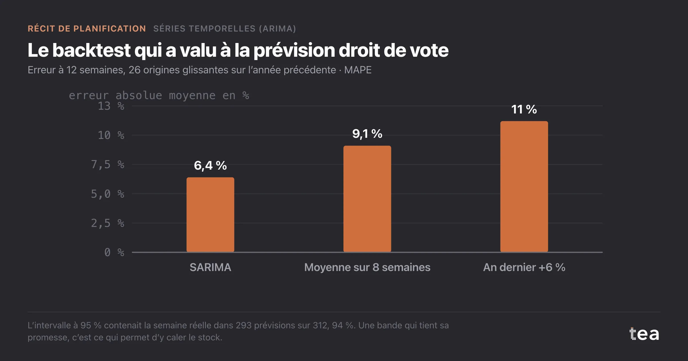 Barres d’erreur à douze semaines : 6,4 % pour le modèle SARIMA, 9,1 % pour une moyenne sur huit semaines, 11,2 % pour l’an dernier plus 6 %.