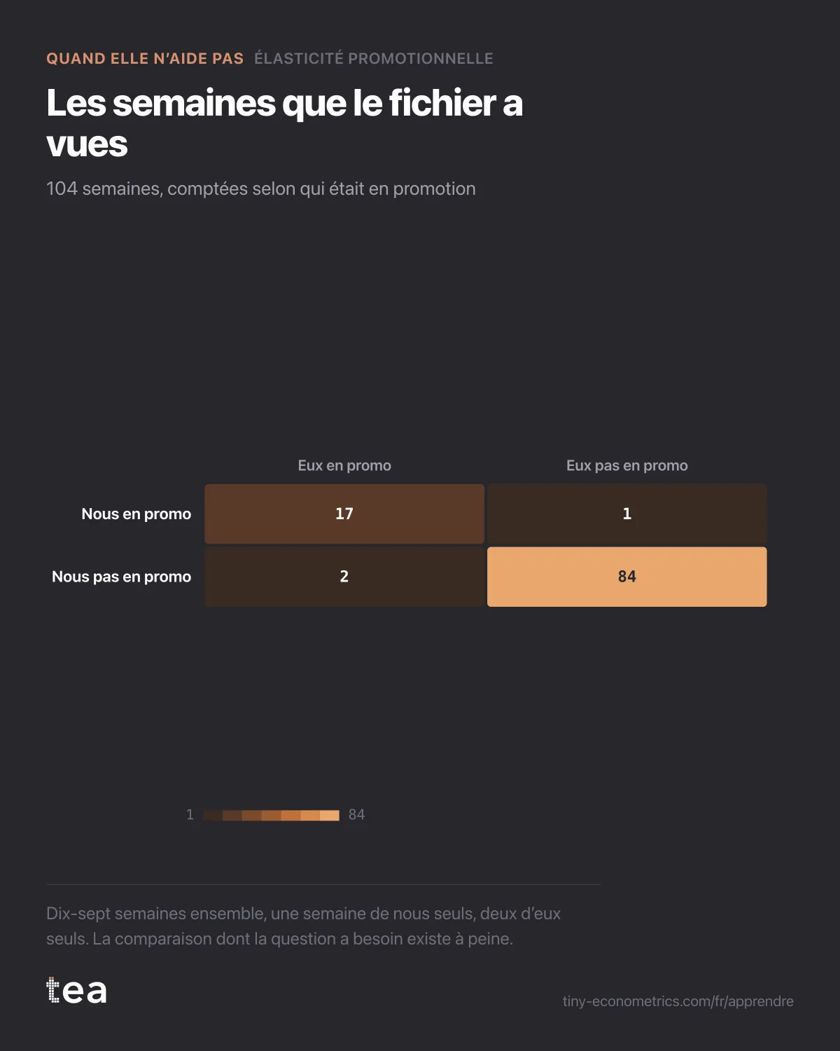 Tableau deux par deux du nombre de semaines : 17 avec les deux en promotion, 1 avec nous seuls, 2 avec eux seuls, 84 sans aucune.
