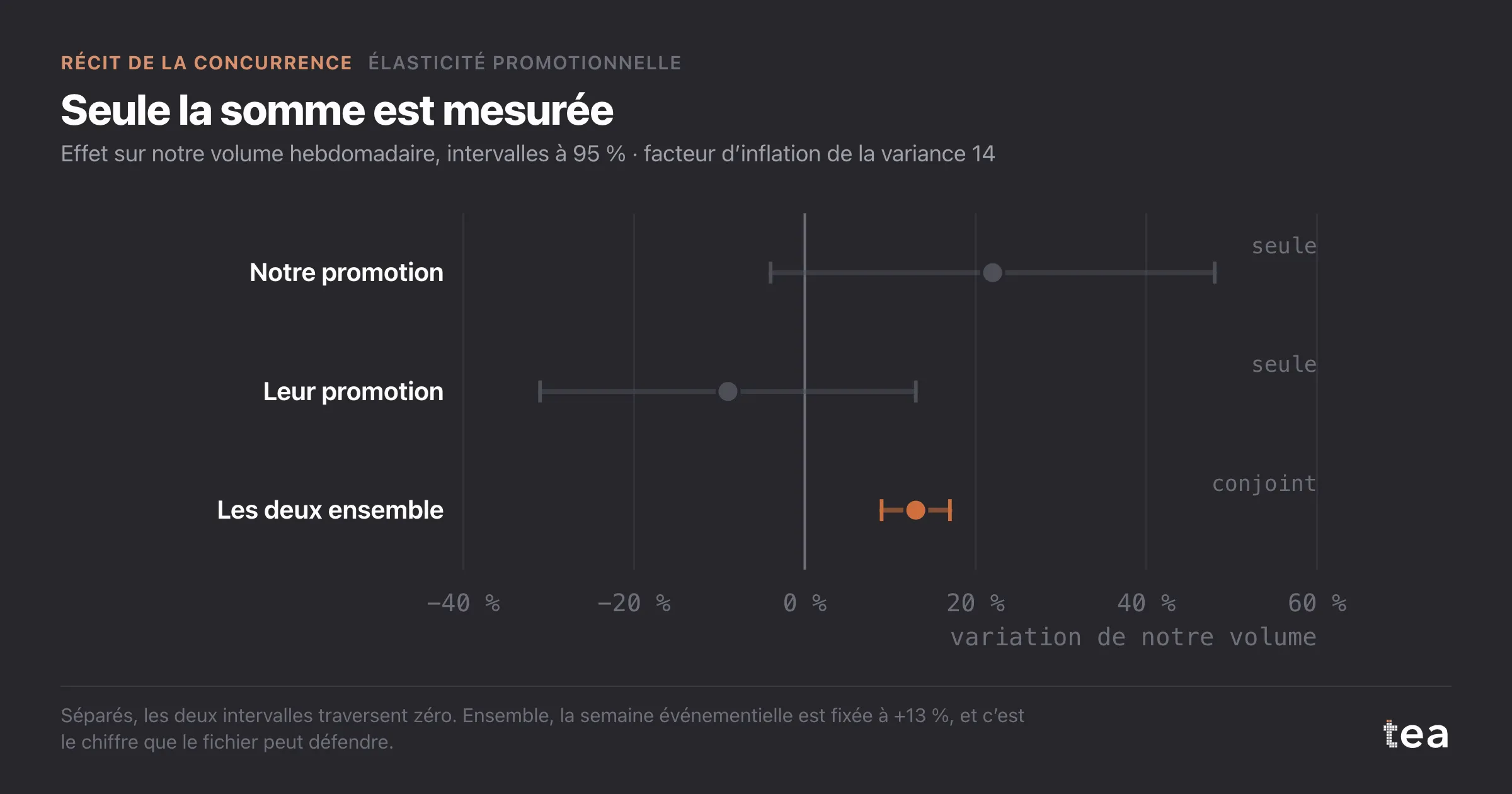 Notre promotion +22 % (−4 à 48), promotion du rival −9 % (−31 à 13), les deux ensemble +13 % (9 à 17).
