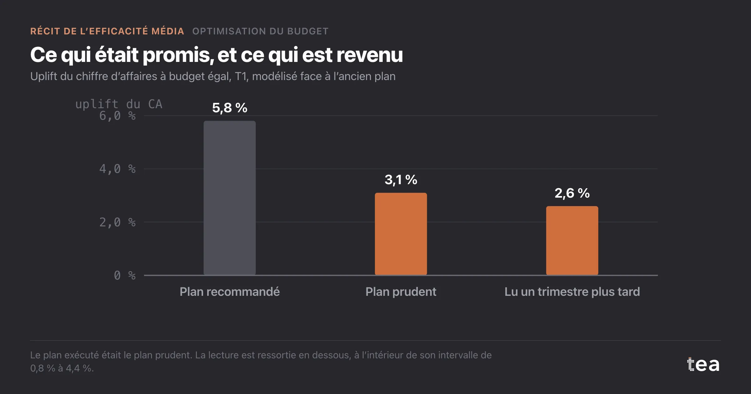 Barres : 5,8 % projetés pour le plan recommandé, 3,1 % pour le plan prudent, 2,6 % mesurés un trimestre plus tard.
