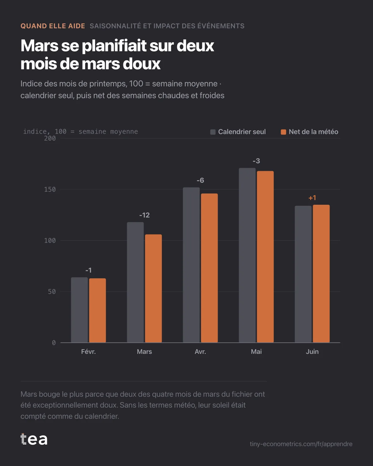 Barres appariées de février à juin : l’indice de mars tombe de 118 à 106 une fois les semaines chaudes et froides prises en compte ; les autres mois bougent peu.