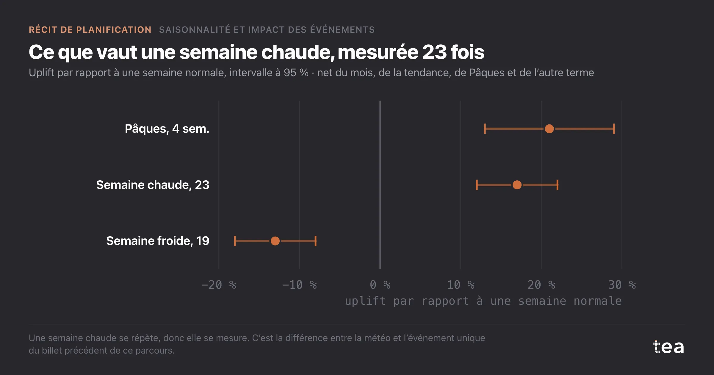 Forest plot : Pâques +21 %, une semaine de printemps chaude +17 %, une semaine de printemps froide −13 %, tous avec des intervalles nettement éloignés de zéro.