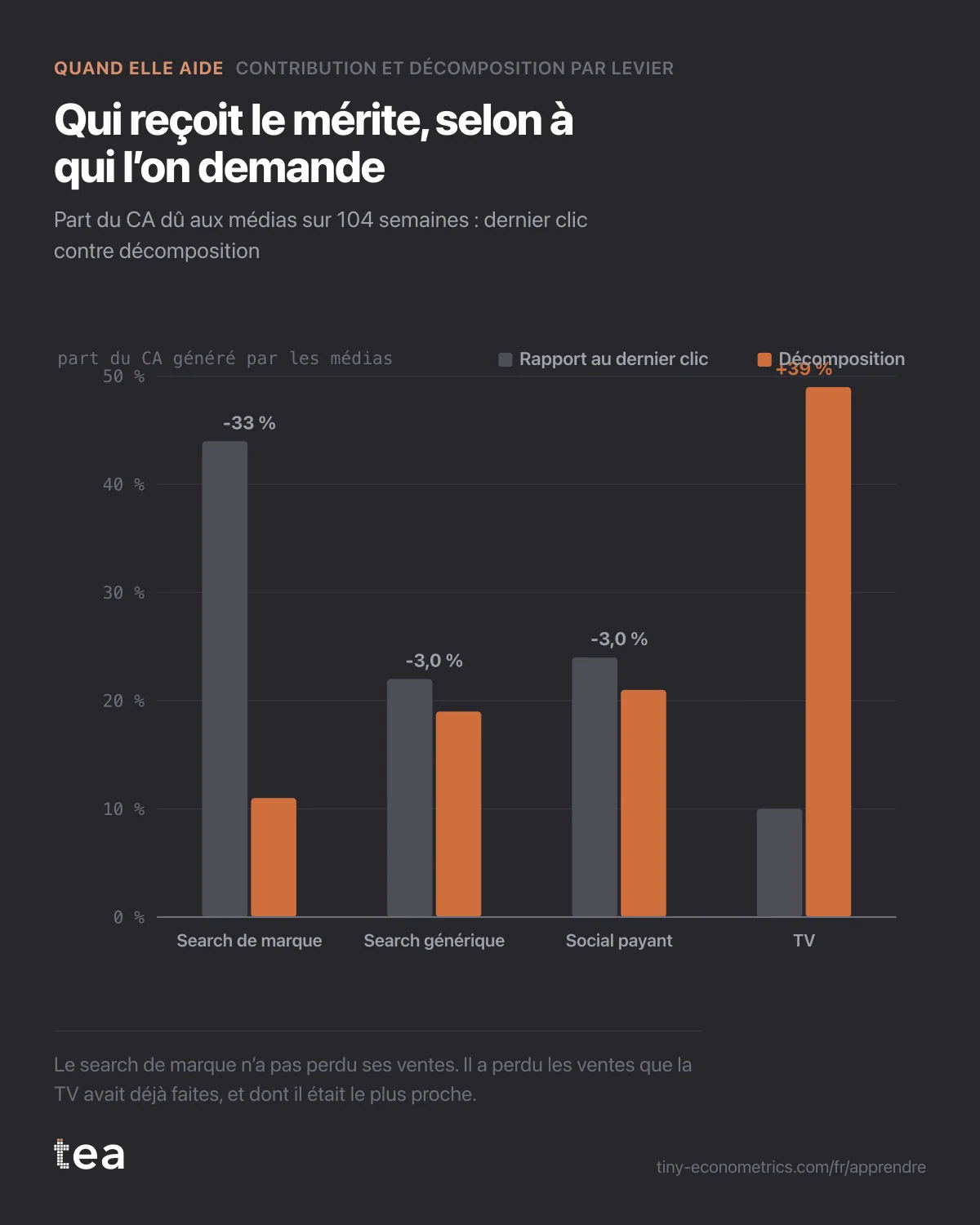 Barres appariées : le search de marque passe de 44 % à 11 % du mérite, la TV monte de 10 % à 49 %.