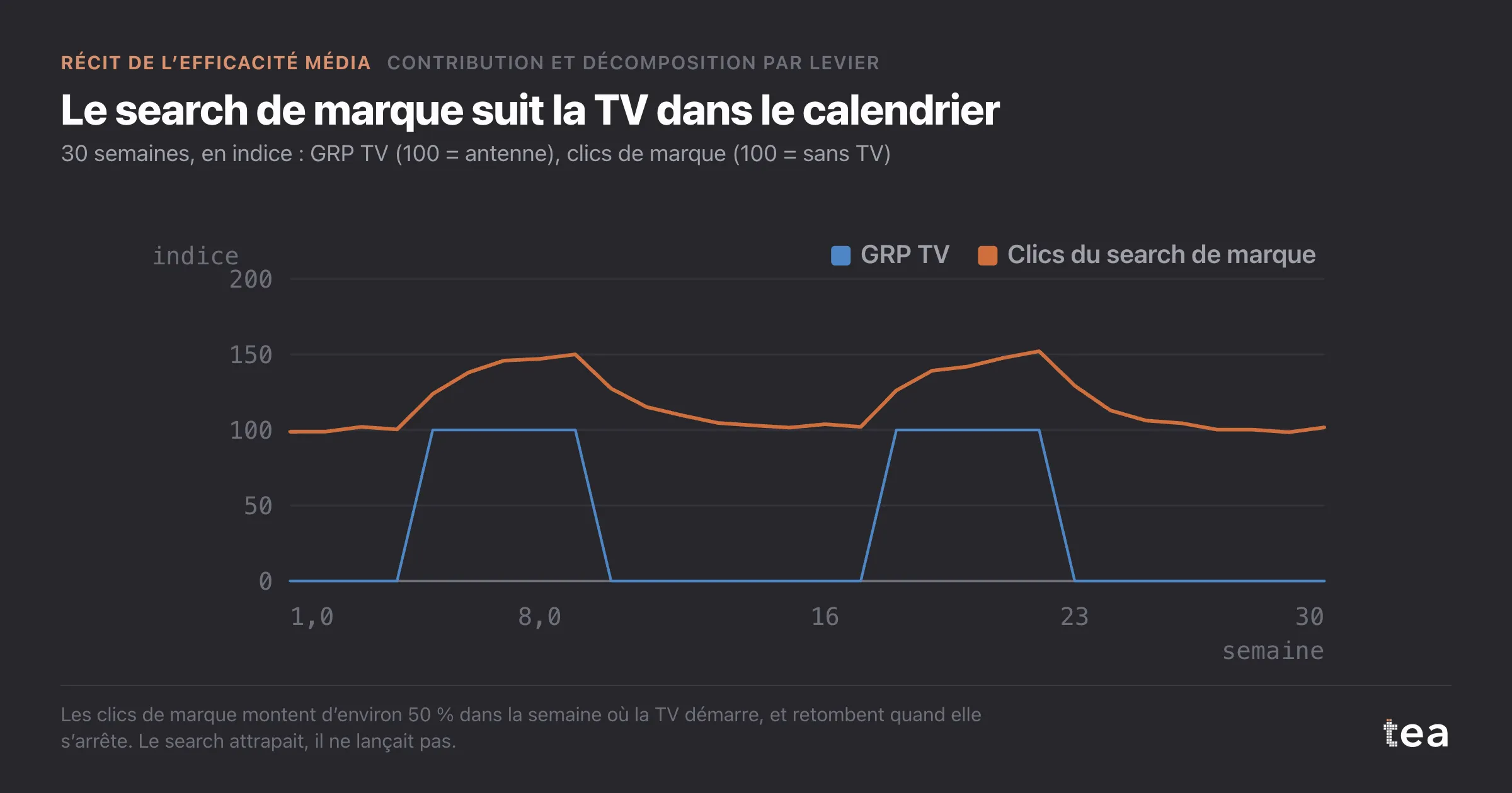 GRP TV en deux vagues et clics du search de marque qui montent et descendent avec elles, avec un léger décalage.