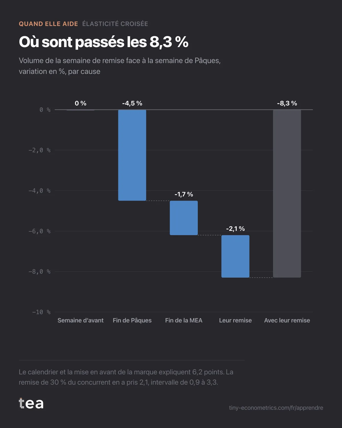 Cascade de 0 à −8,3 % : fin de Pâques −4,5, fin de la mise en avant propre −1,7, remise du concurrent −2,1.
