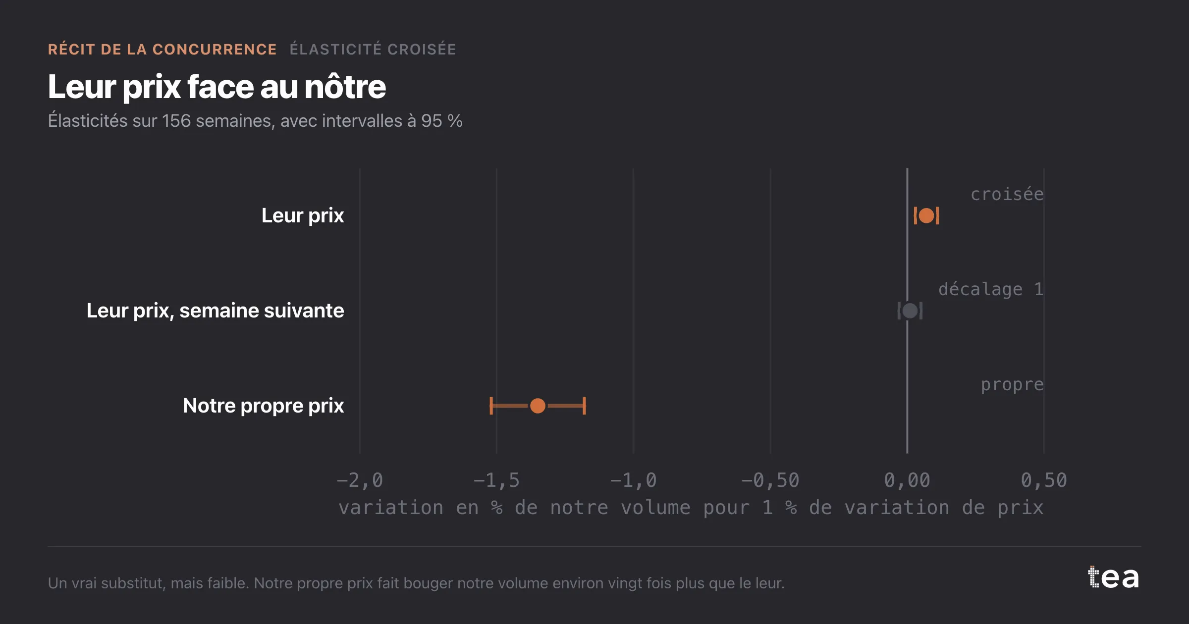Élasticité croisée 0,07 (0,03 à 0,11), effet décalé 0,01 qui traverse zéro, élasticité-prix propre −1,35 (−1,52 à −1,18).