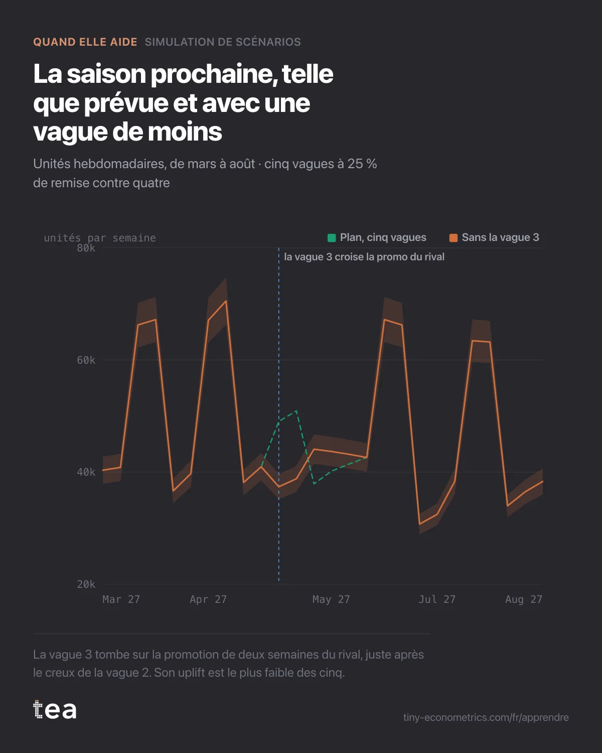 Unités hebdomadaires sur 26 semaines : le plan avec cinq pics promotionnels face à un scénario sans le troisième, qui coïncide avec une promotion du rival.