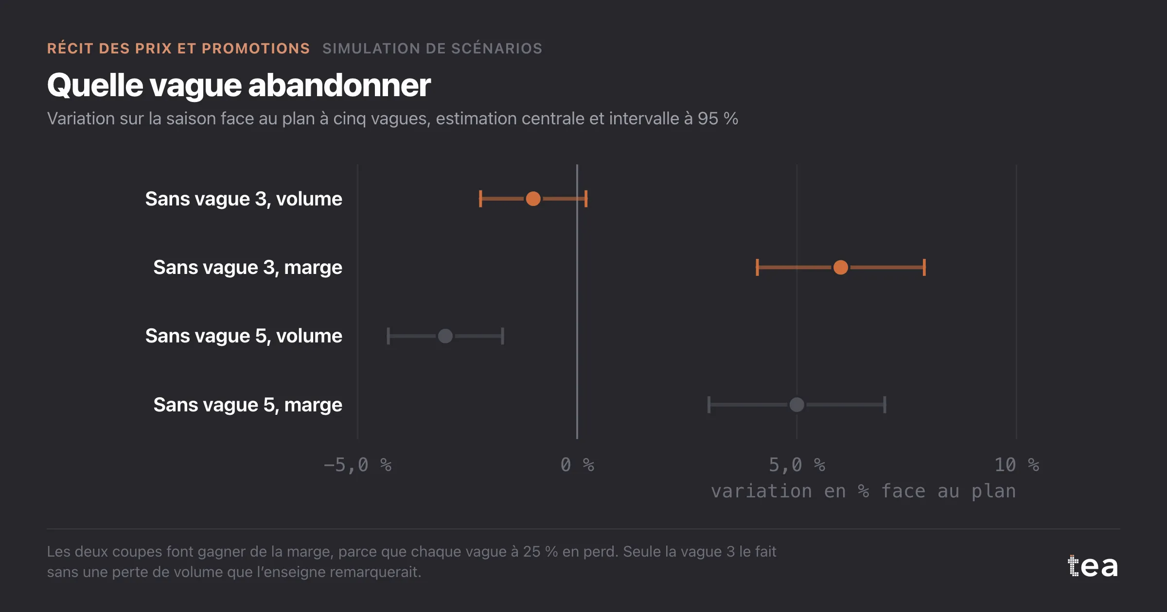 Forest plot : retirer la vague 3 change le volume de la saison de −1,0 % et la marge de +6,0 % ; retirer la vague 5 change le volume de −3,0 % et la marge de +5,0 %.
