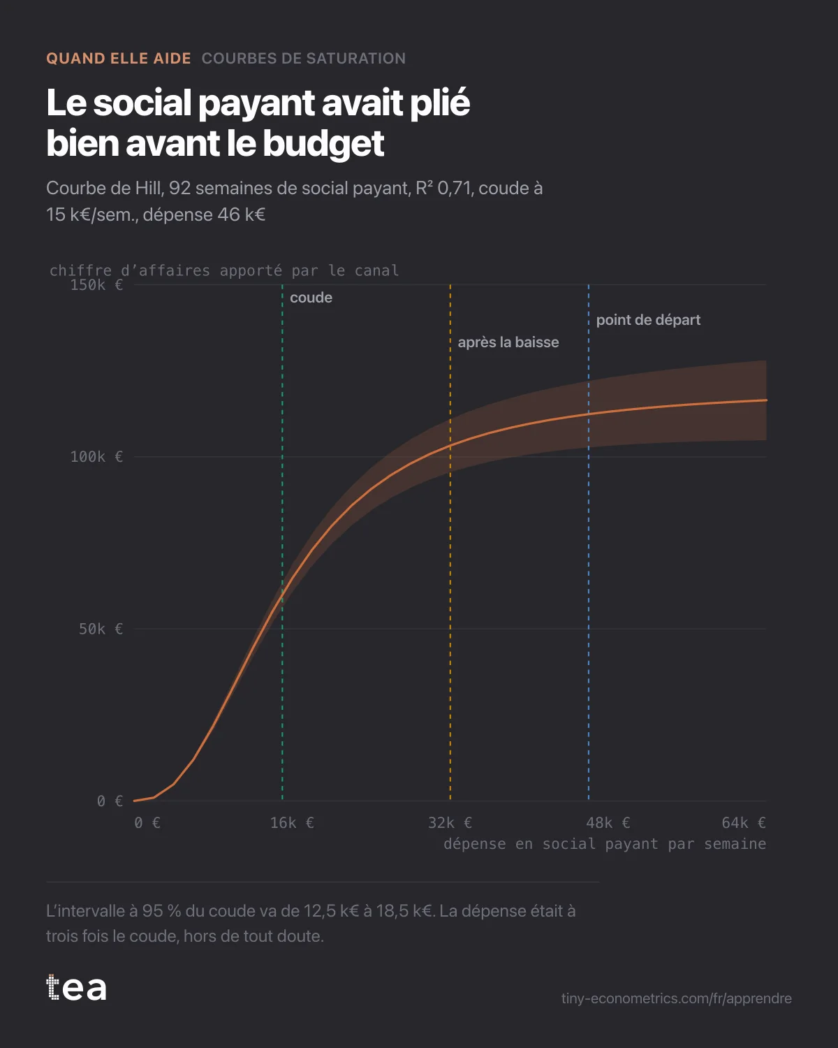 Courbe de Hill qui monte fortement jusqu’à 15 k€ de dépense hebdomadaire puis s’aplatit, avec des repères à 32 k€ et 46 k€.