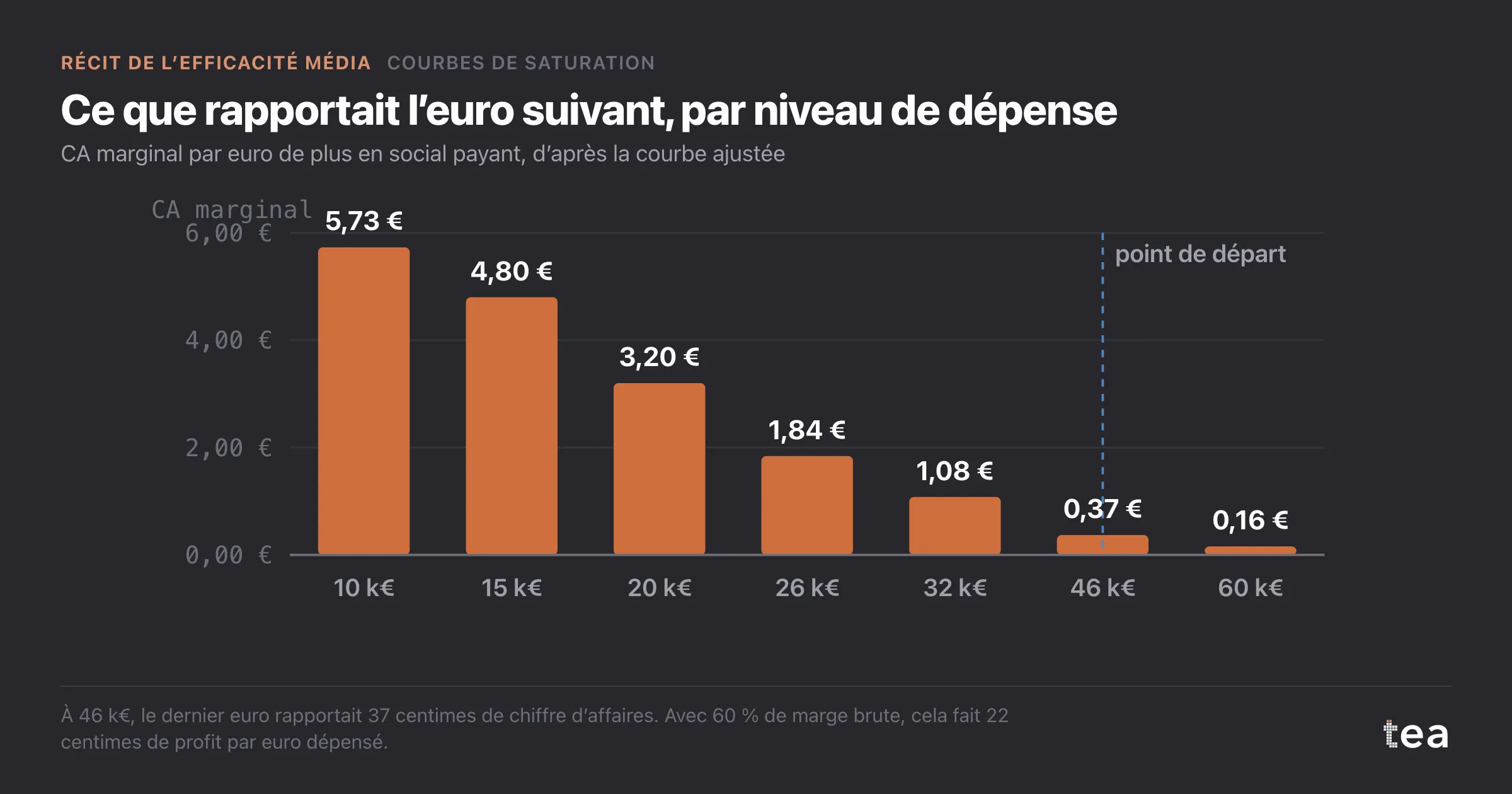 Barres de chiffre d’affaires marginal par euro, d’environ 5,70 € à 10 k€ par semaine à 0,37 € à 46 k€ et 0,16 € à 60 k€.