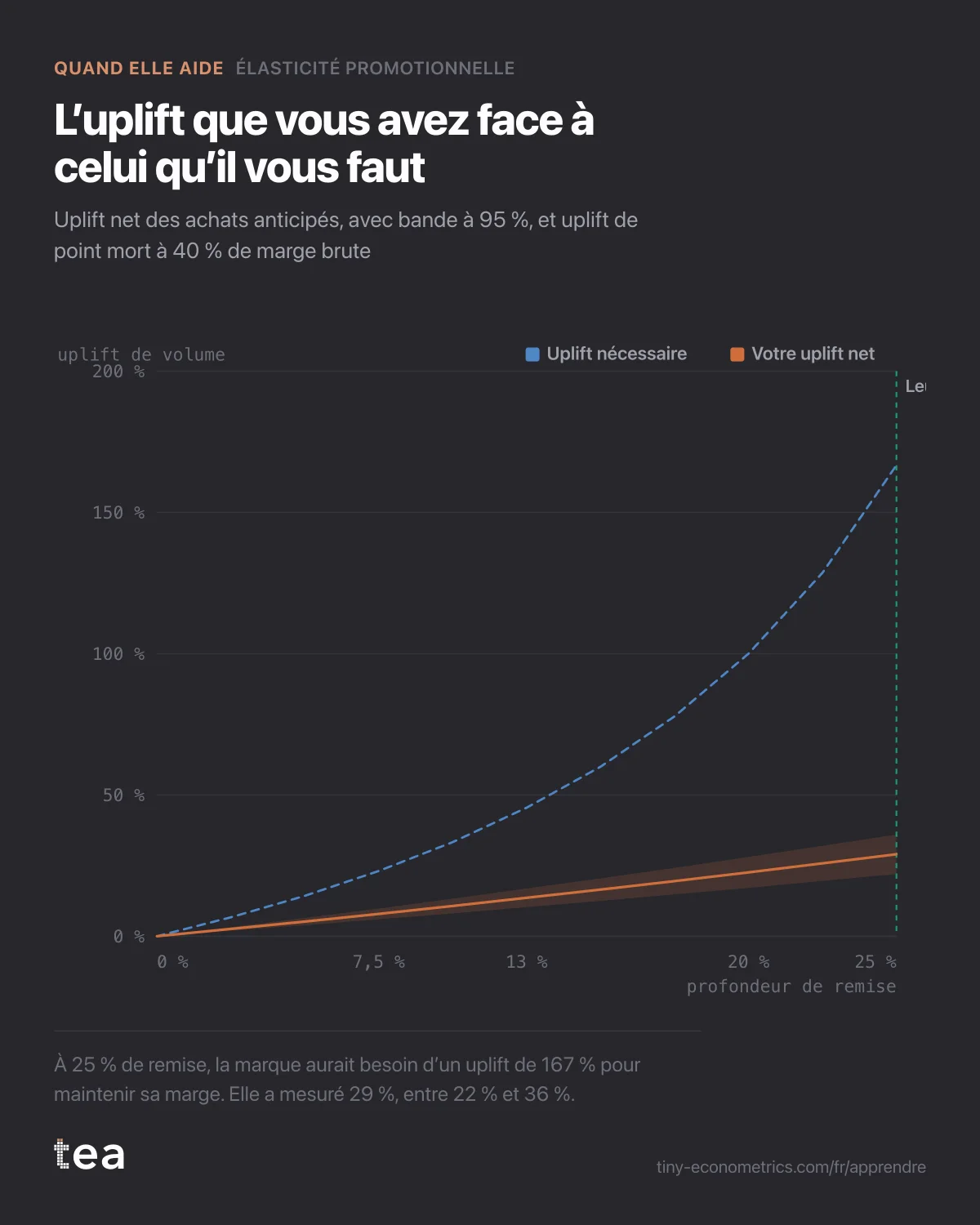 L’uplift net mesuré monte à 29 % pour une remise de 25 %, tandis que l’uplift de point mort monte à 167 % : l’écart se creuse avec la profondeur.