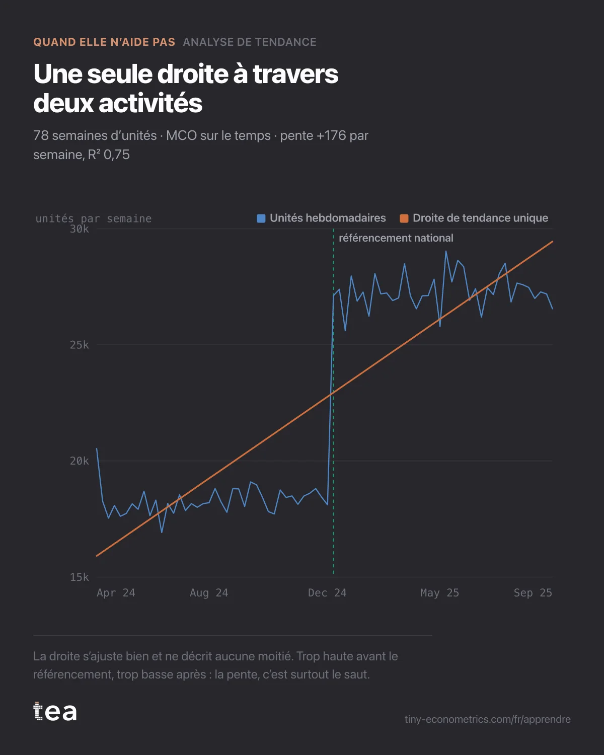 Unités hebdomadaires sur 78 semaines avec une seule droite de tendance qui coupe à travers la marche du référencement national.