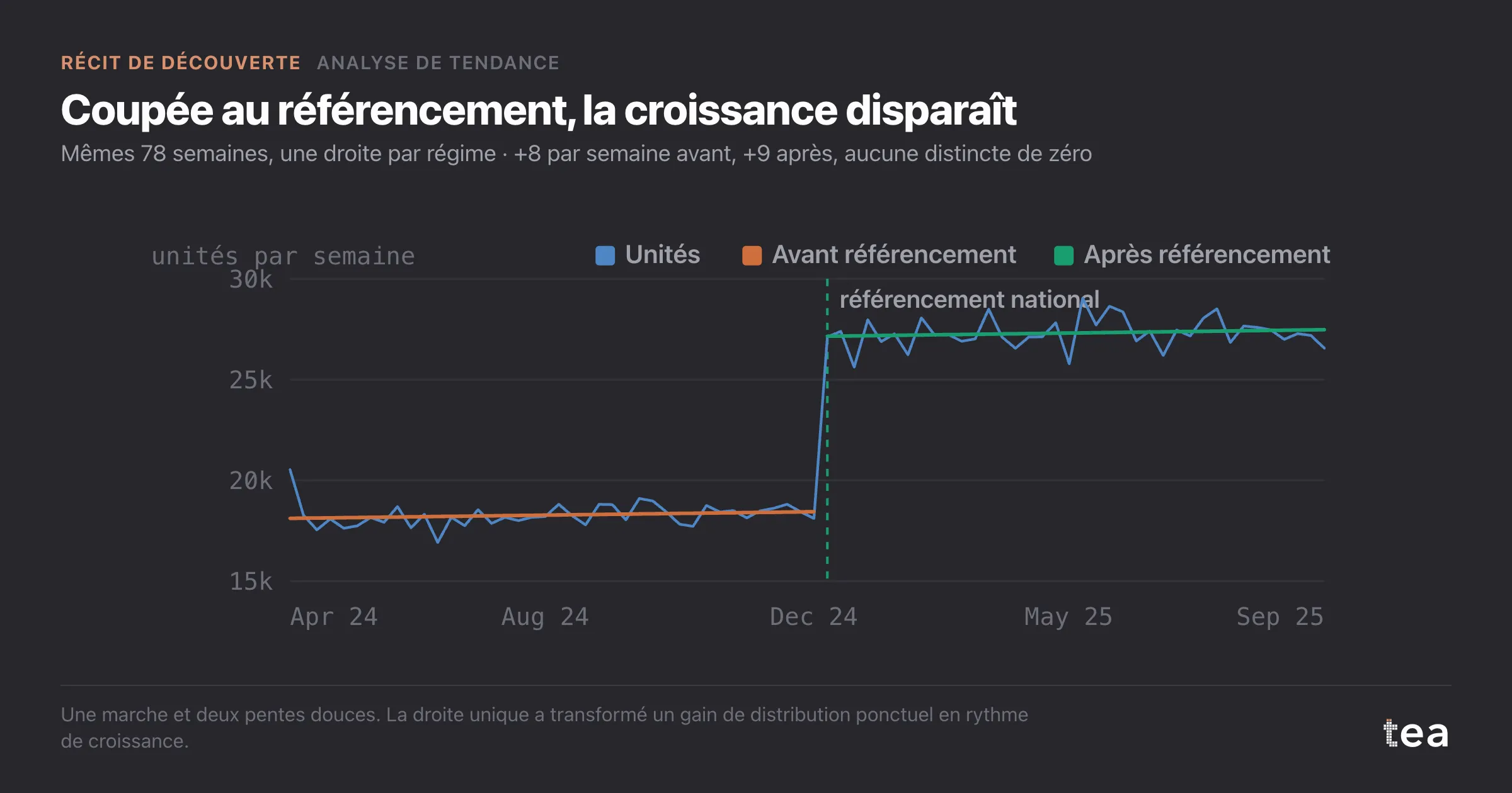 Les mêmes unités hebdomadaires ajustées par deux droites presque plates, l’une avant et l’autre après le référencement.