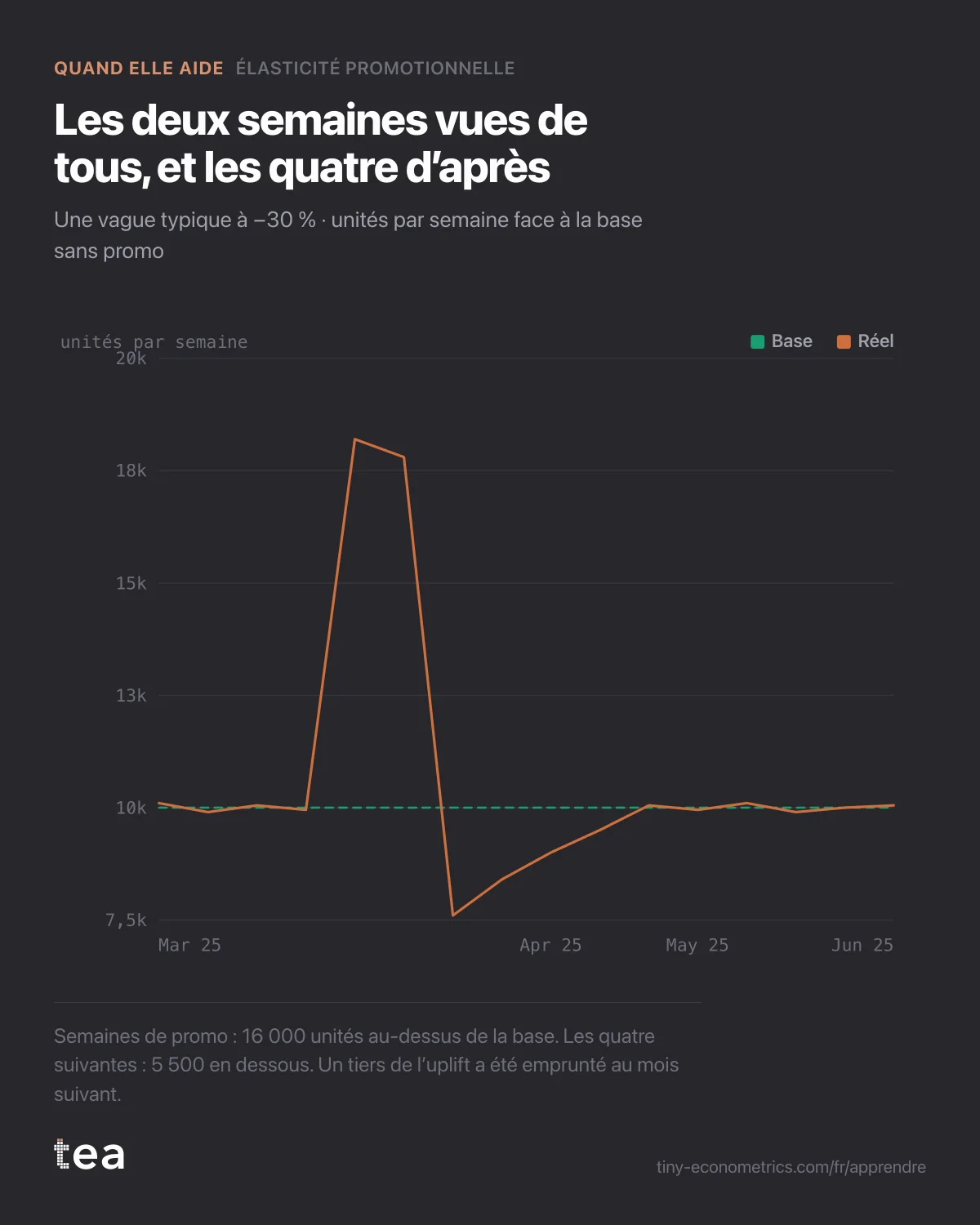 Unités hebdomadaires autour d’une remise de 30 % : deux semaines à environ 18 000 pour une base de 10 000, puis quatre semaines sous la base.