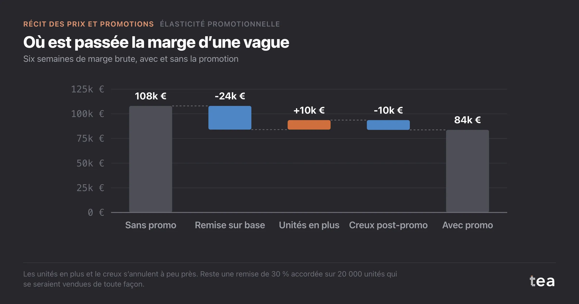 Cascade de 108 k€ de marge sans la promotion à 84 k€ avec : 24 k€ de remise sur les unités de base, 10 k€ gagnés, 10 k€ perdus dans le creux.