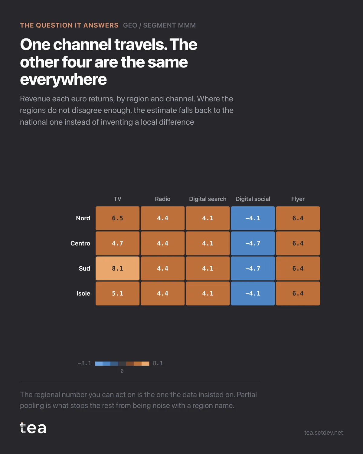 The chart from the post: Geo MMM with partial pooling: regional media returns that hold up.