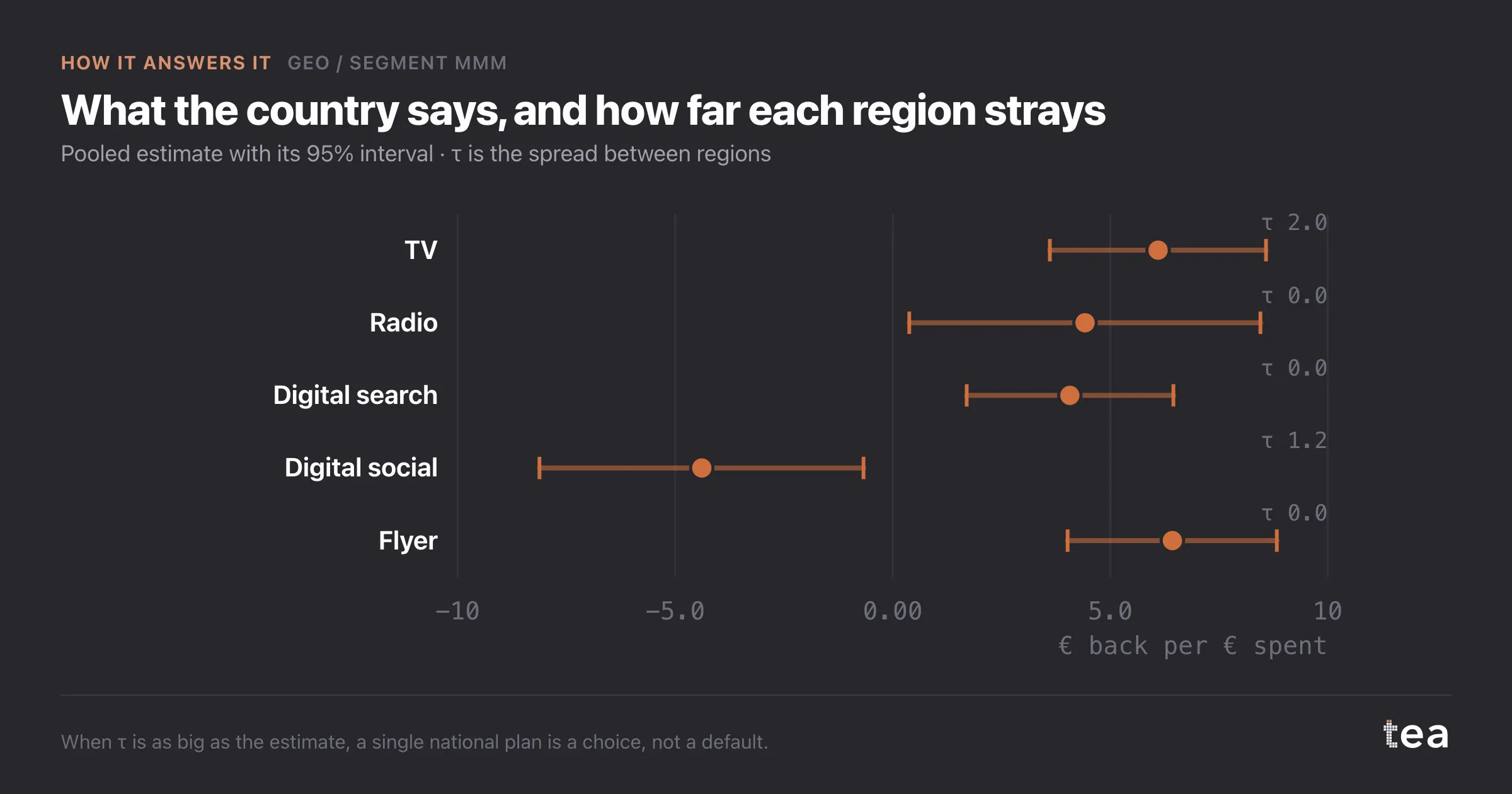 What the country says, and how far each region strays. Pooled estimate with its 95% interval · τ is the spread between regions