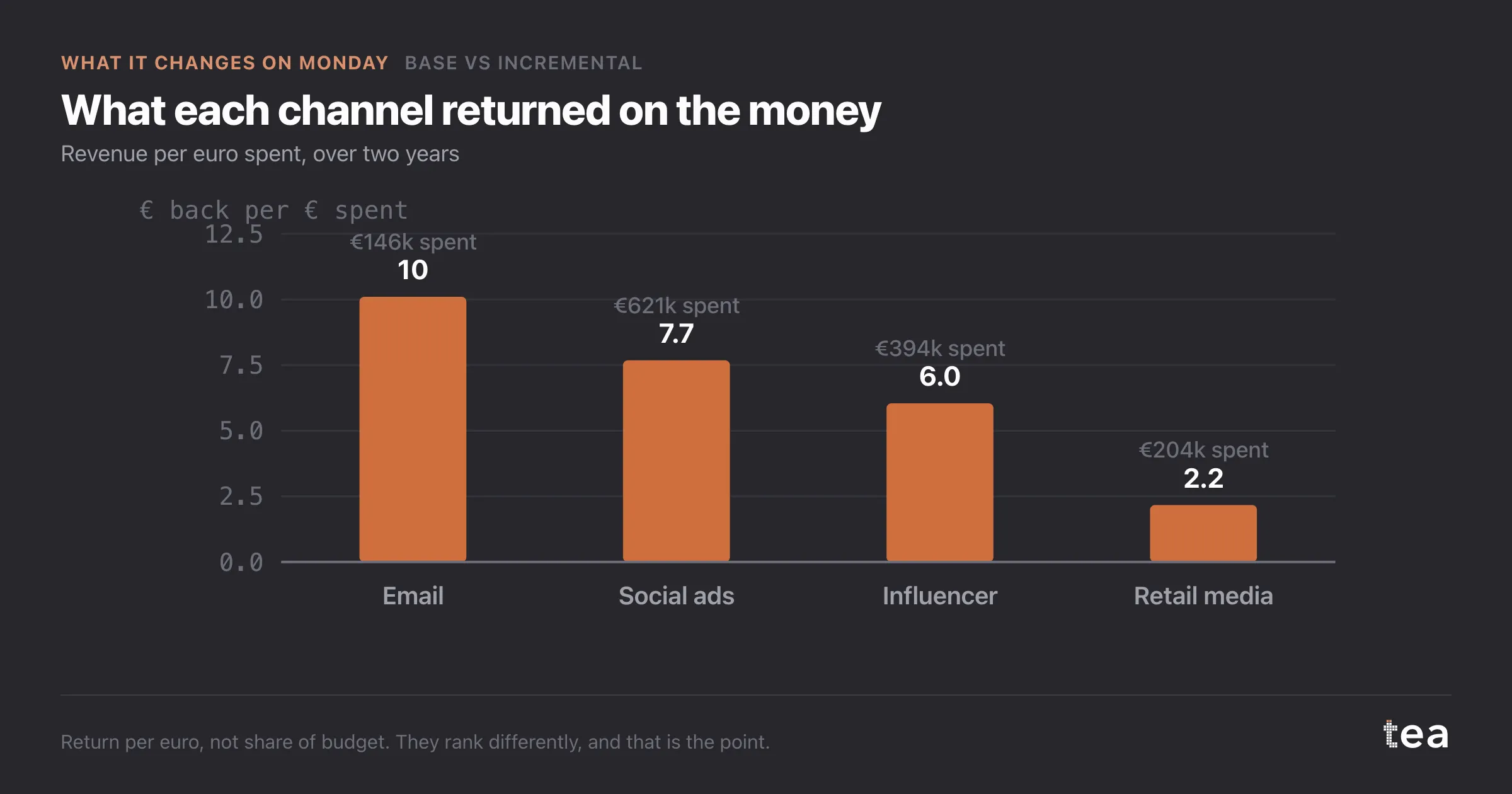 What each channel returned on the money. Revenue per euro spent, over two years