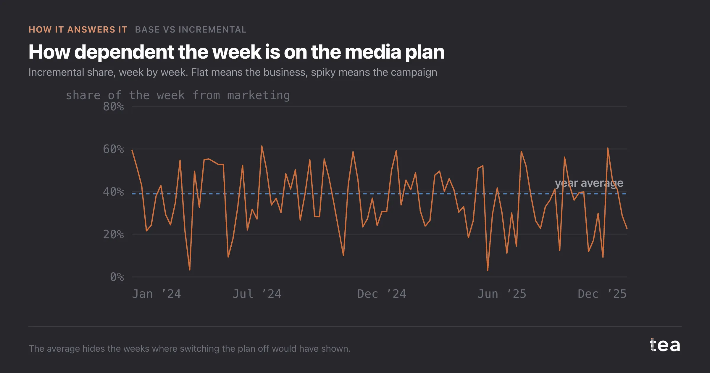 Cuánto depende la semana del plan de medios. Cuota incremental, semana a semana. Plana es el negocio, con picos es la campaña