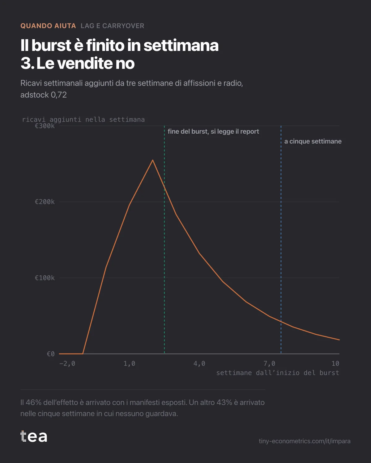 Grafico a linee dei ricavi settimanali aggiunti da un burst di tre settimane, con il picco in settimana 2 e il calo nelle cinque settimane successive.