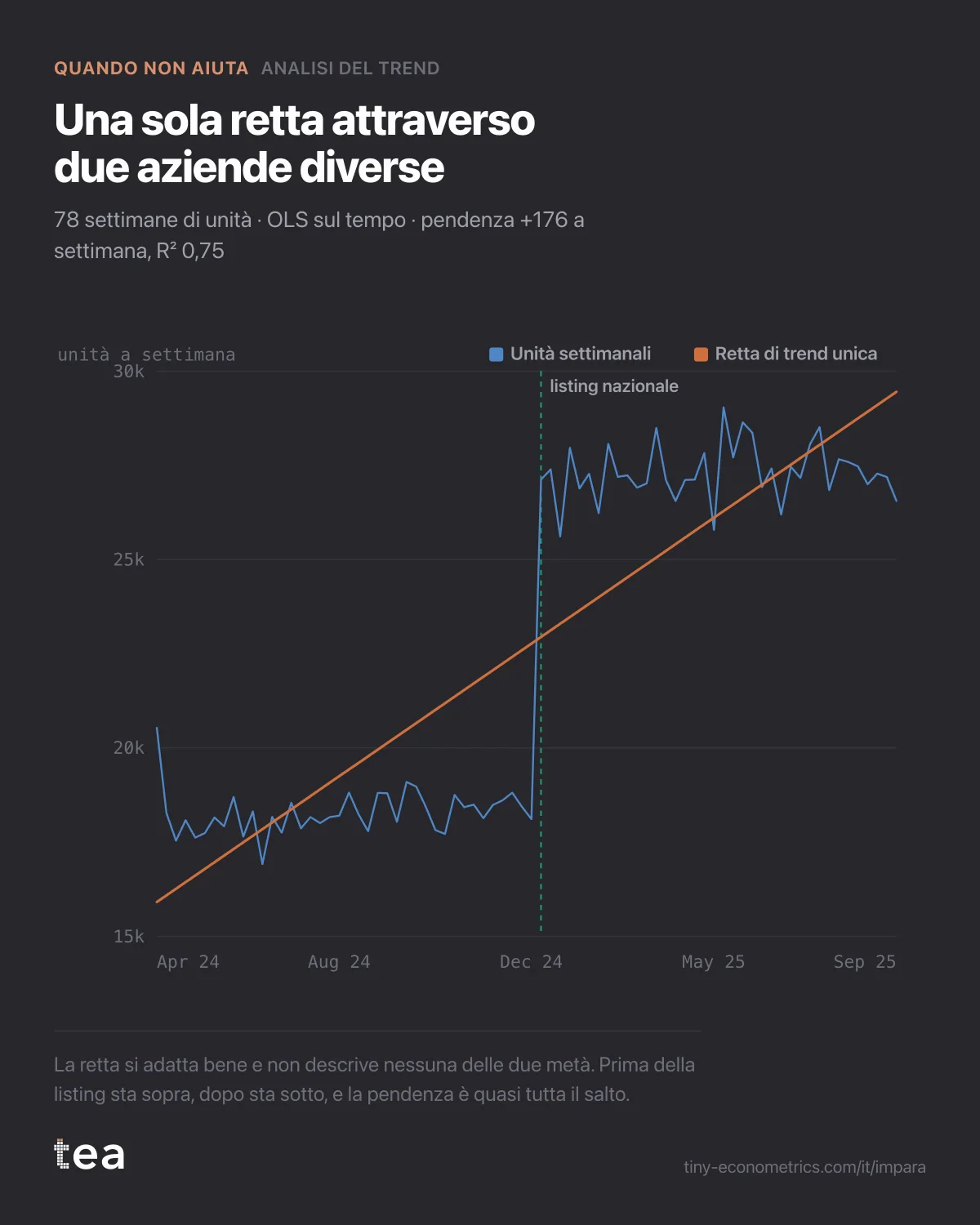 Unità settimanali su 78 settimane con una sola retta di trend che taglia un gradino in corrispondenza della listing nazionale.