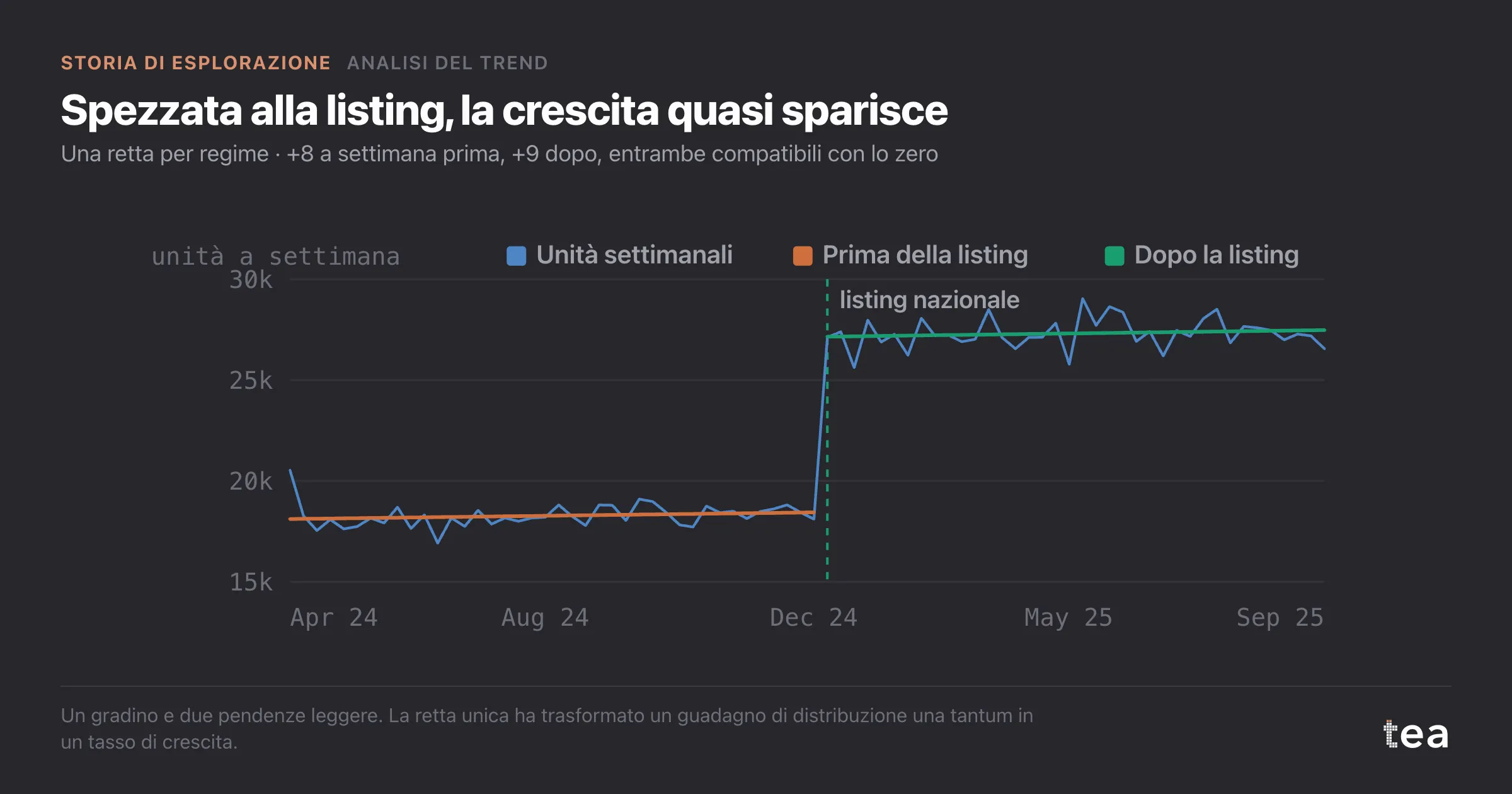 Le stesse unità settimanali stimate con due rette separate e quasi piatte, una prima e una dopo la listing.