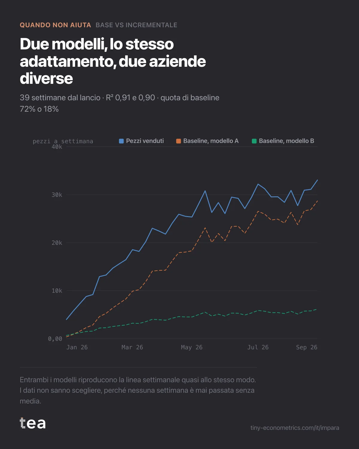 Pezzi settimanali in crescita dal lancio, con due baseline stimate molto distanti: una porta gran parte delle vendite, l’altra un quinto.