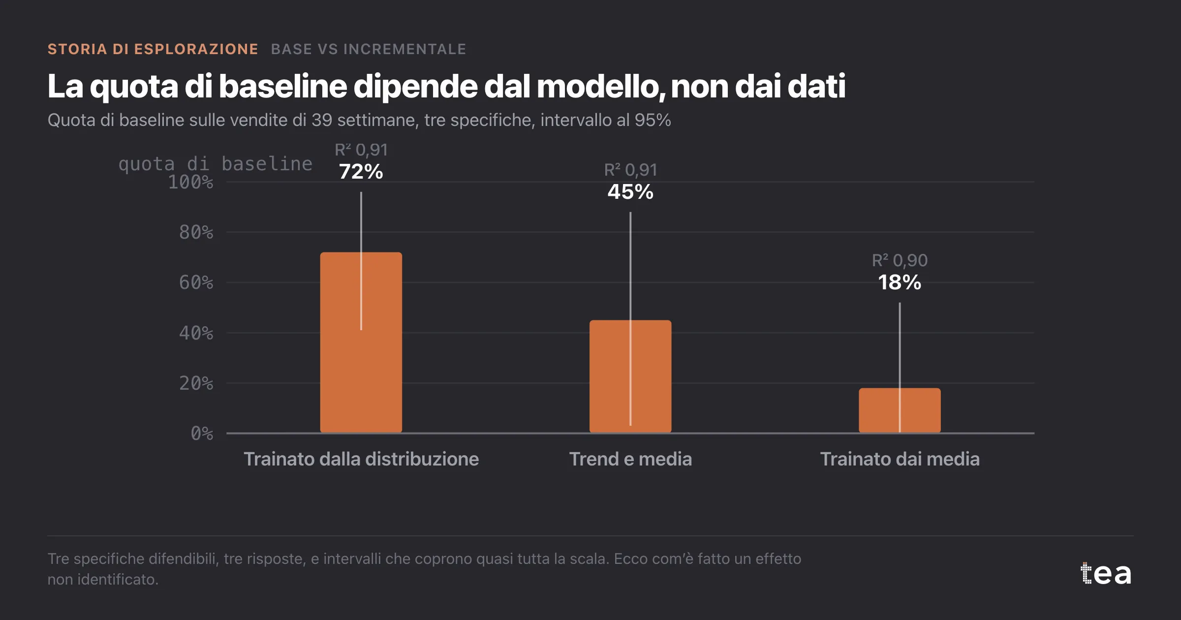 Tre barre per la quota di baseline con tre modelli, 72%, 45% e 18%, ciascuna con un intervallo di decine di punti.