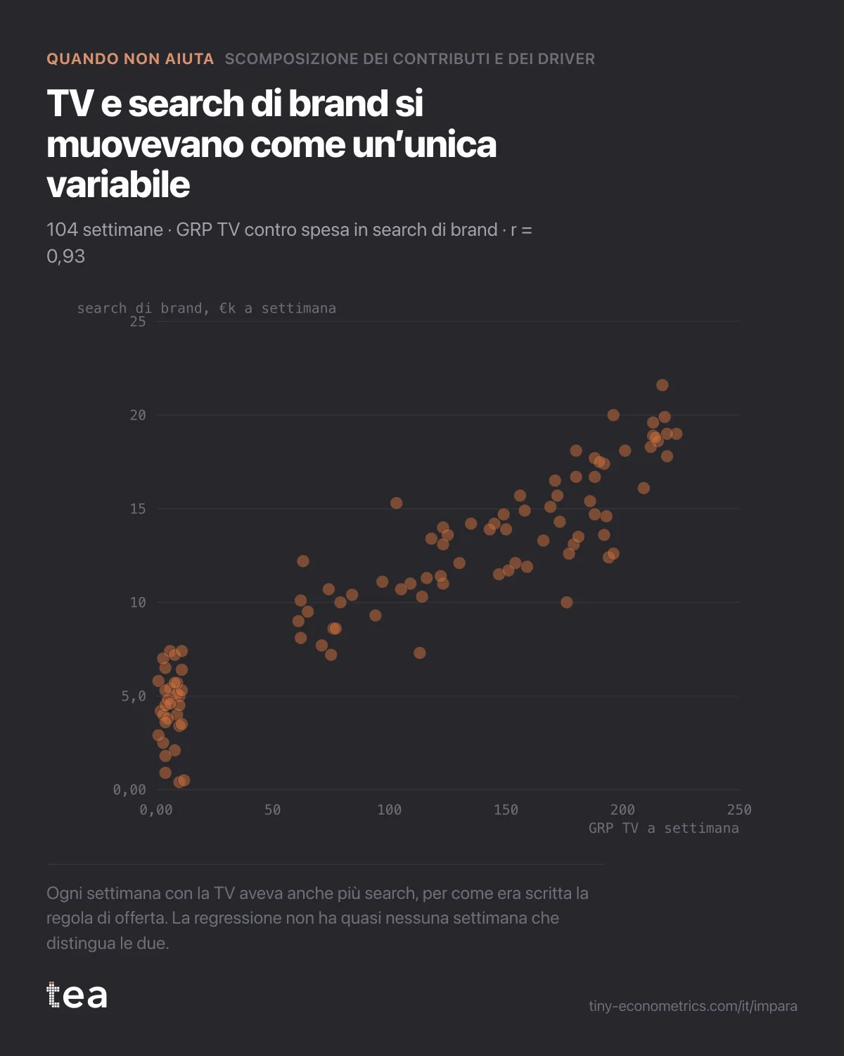Dispersione di 104 settimane in cui la spesa in search di brand sale in una linea stretta con i GRP TV, correlazione 0,93.