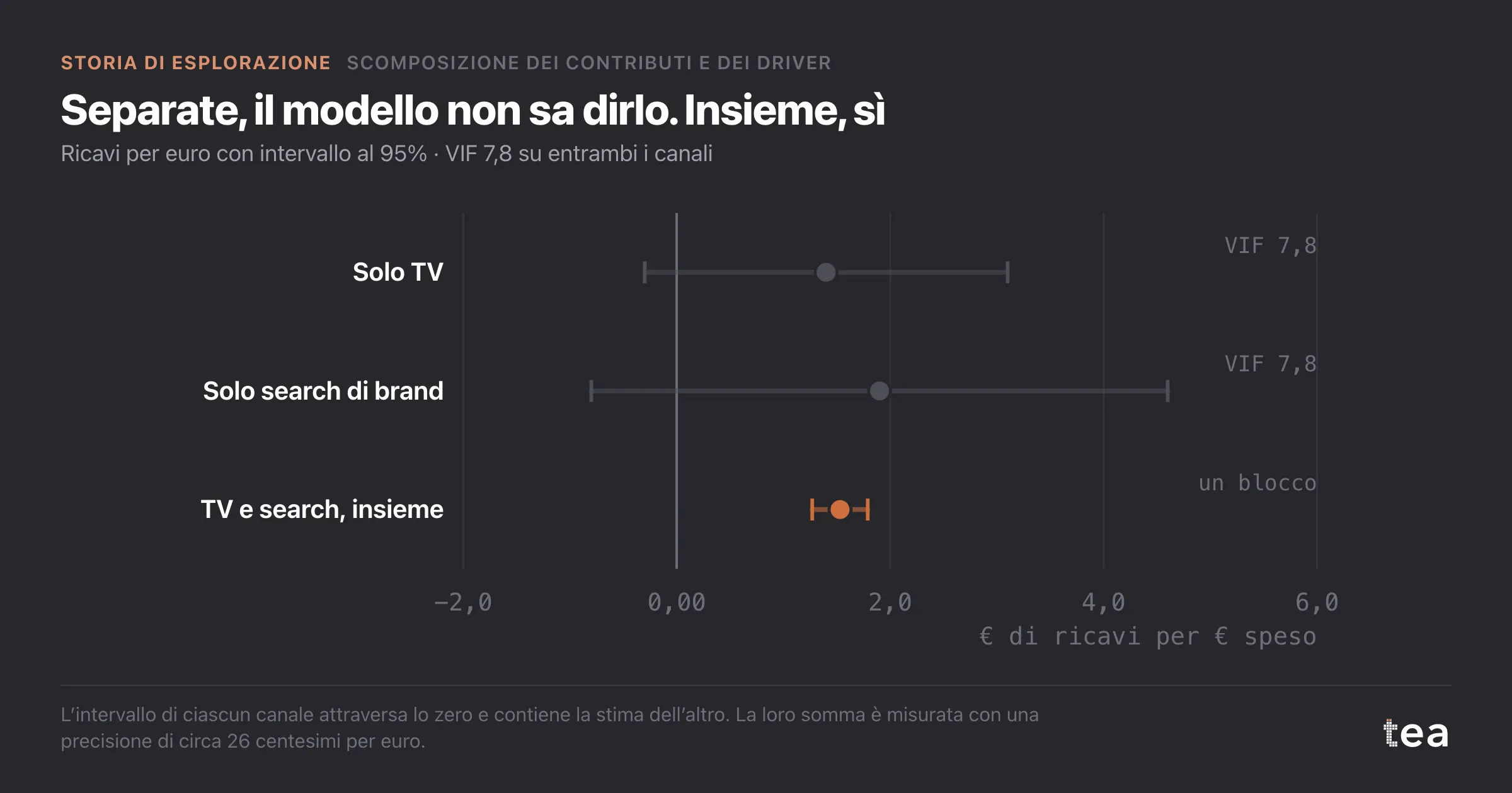 Forest plot: TV e search di brand prese separatamente hanno intervalli che attraversano lo zero; insieme rendono 1,53 euro per euro con un intervallo stretto.