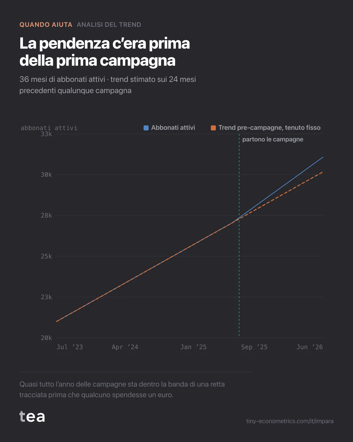 Abbonati attivi mensili su 36 mesi, con la retta di trend pre-campagne prolungata sull’anno delle campagne dentro la sua banda.