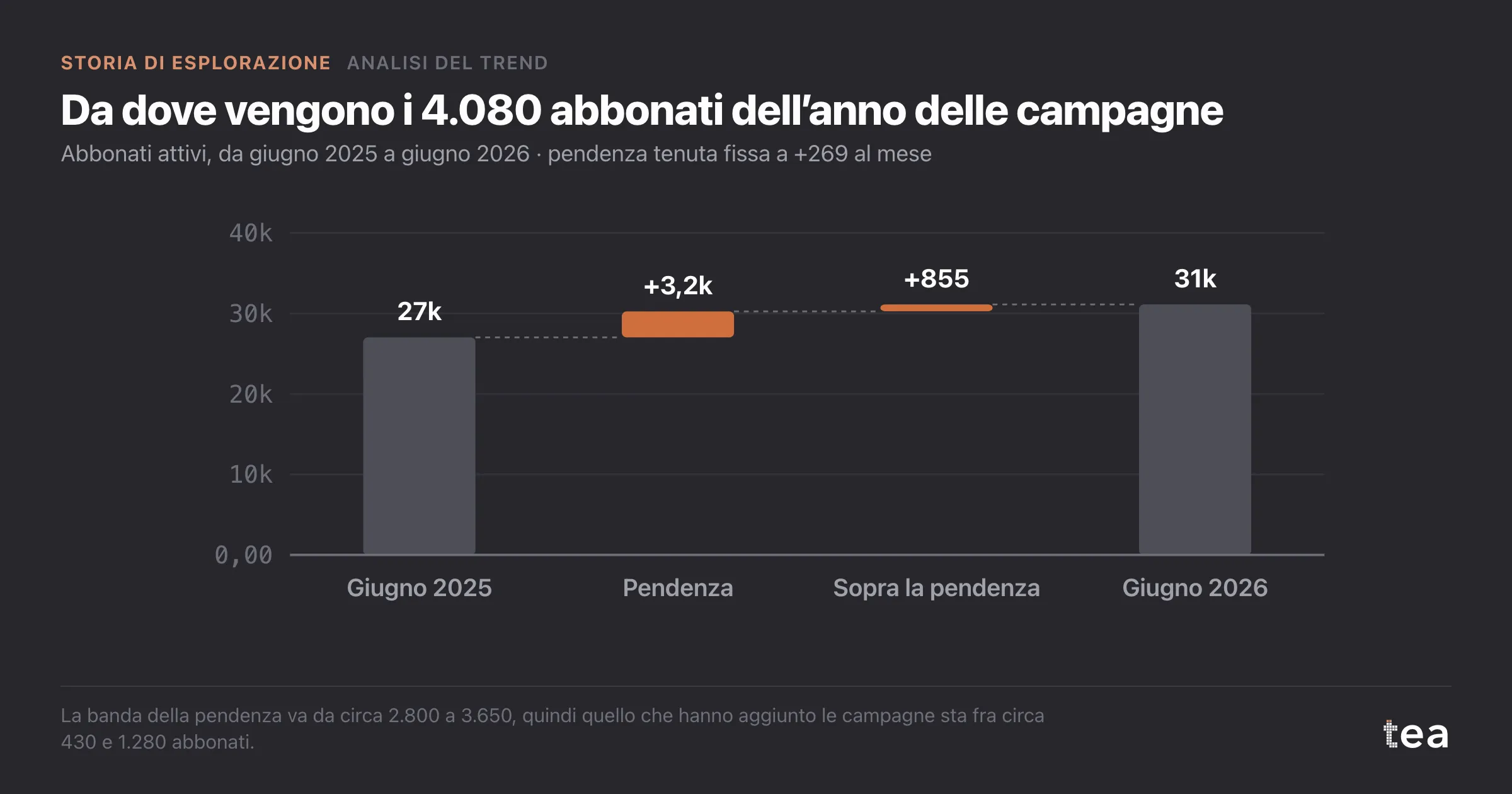 Grafico a cascata da 27.020 a 31.100 abbonati, di cui 3.225 vengono dalla pendenza preesistente e 855 stanno sopra.