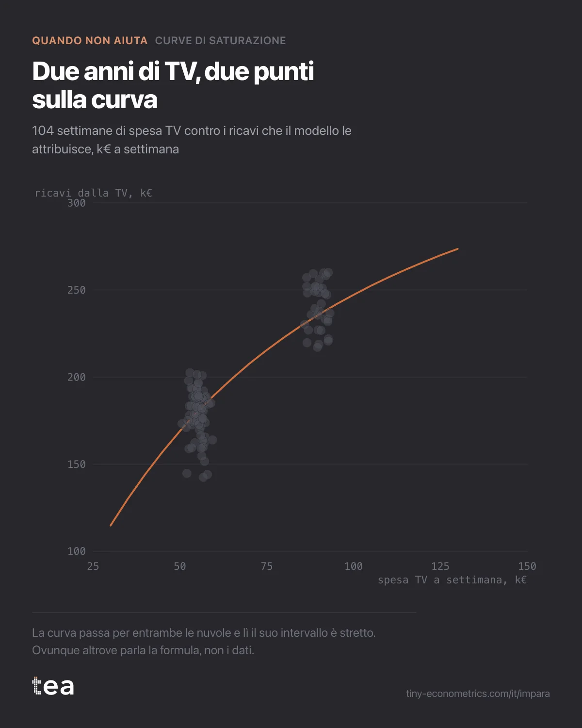 Grafico a dispersione di 104 settimane in due gruppi compatti a €55k e €90k di spesa, con una curva stimata che passa per entrambi.