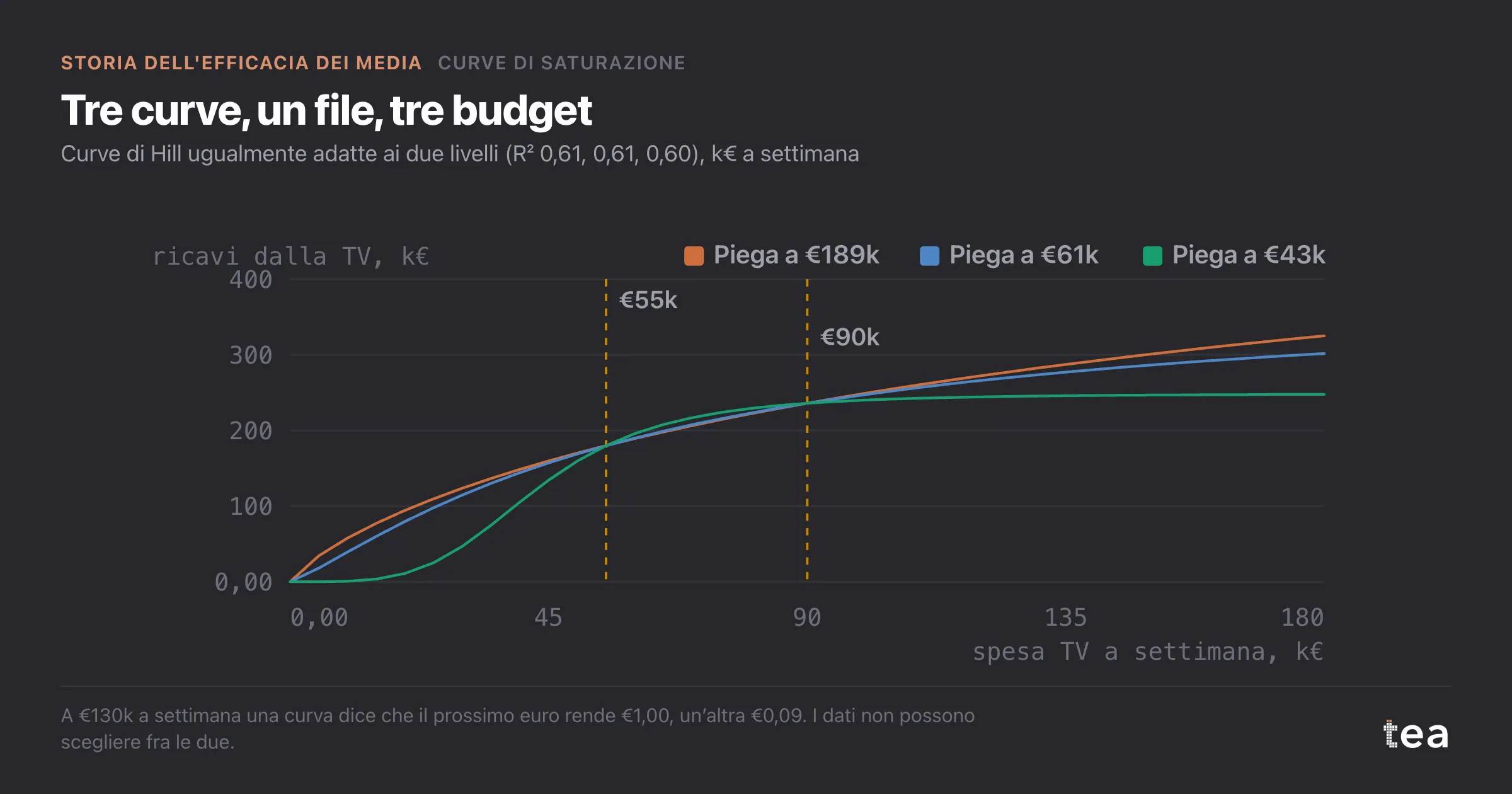Tre curve di Hill che si incrociano a €55k e €90k di spesa e divergono nettamente sotto e sopra.