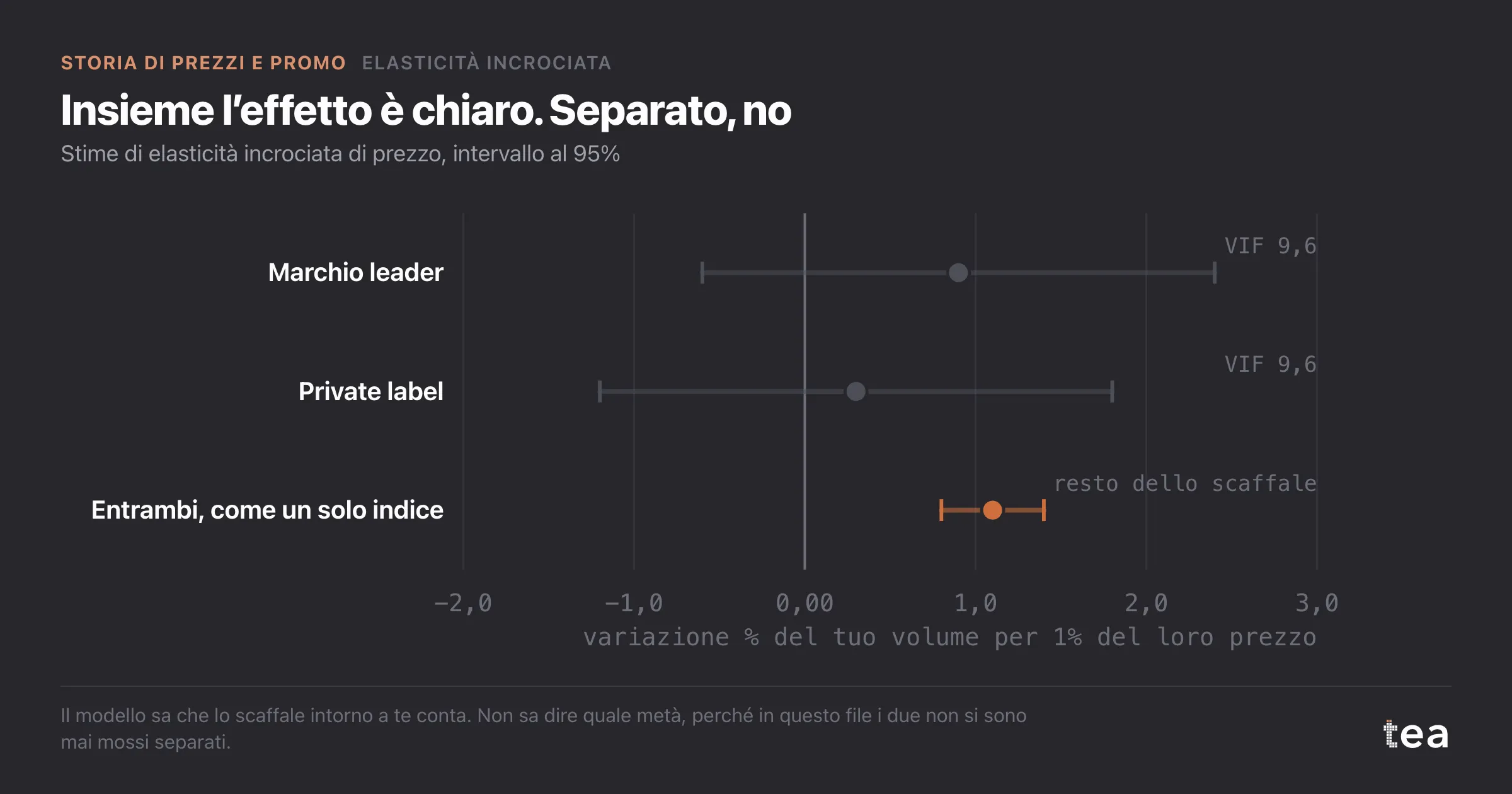 Forest plot: le elasticità incrociate separate del leader (0,9) e della private label (0,3) hanno intervalli che attraversano lo zero; unite in un indice, 1,1 con intervallo da 0,8 a 1,4.
