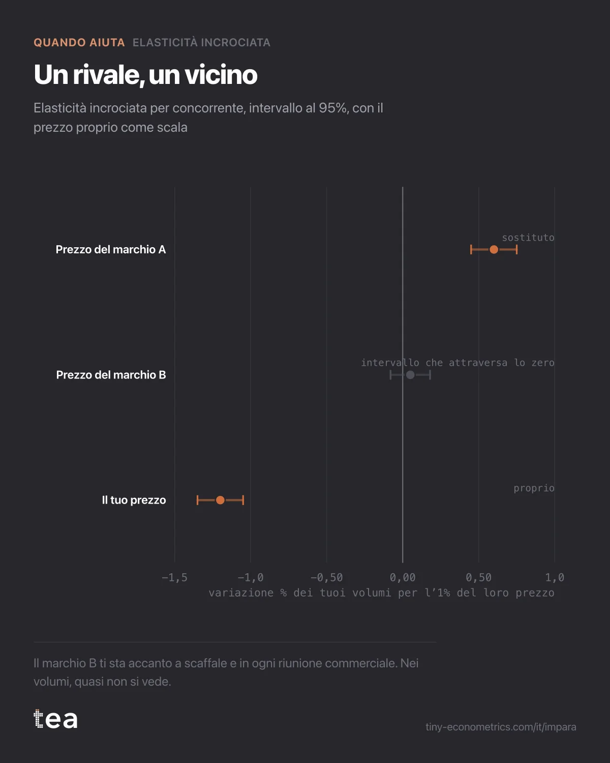 Forest plot: elasticità incrociata del marchio A 0,6 con intervallo da 0,45 a 0,75; marchio B 0,05 con un intervallo che attraversa lo zero; prezzo proprio -1,2.
