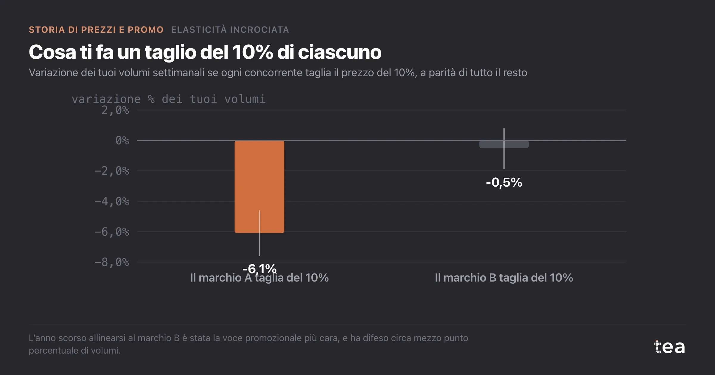 Barre: un taglio del 10% del marchio A ti toglie circa il 6,1% dei volumi; lo stesso taglio del marchio B toglie lo 0,5%, dentro un intervallo che comprende lo zero.