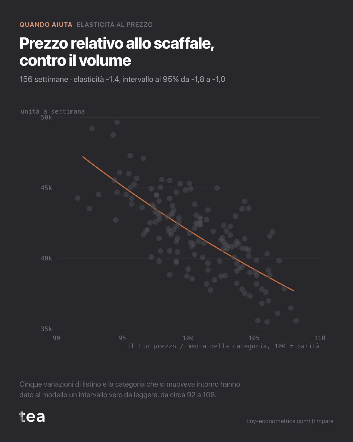 Grafico a dispersione di 156 settimane di volume contro il prezzo relativo, con una curva di domanda stimata che scende con un’elasticità di -1,4.