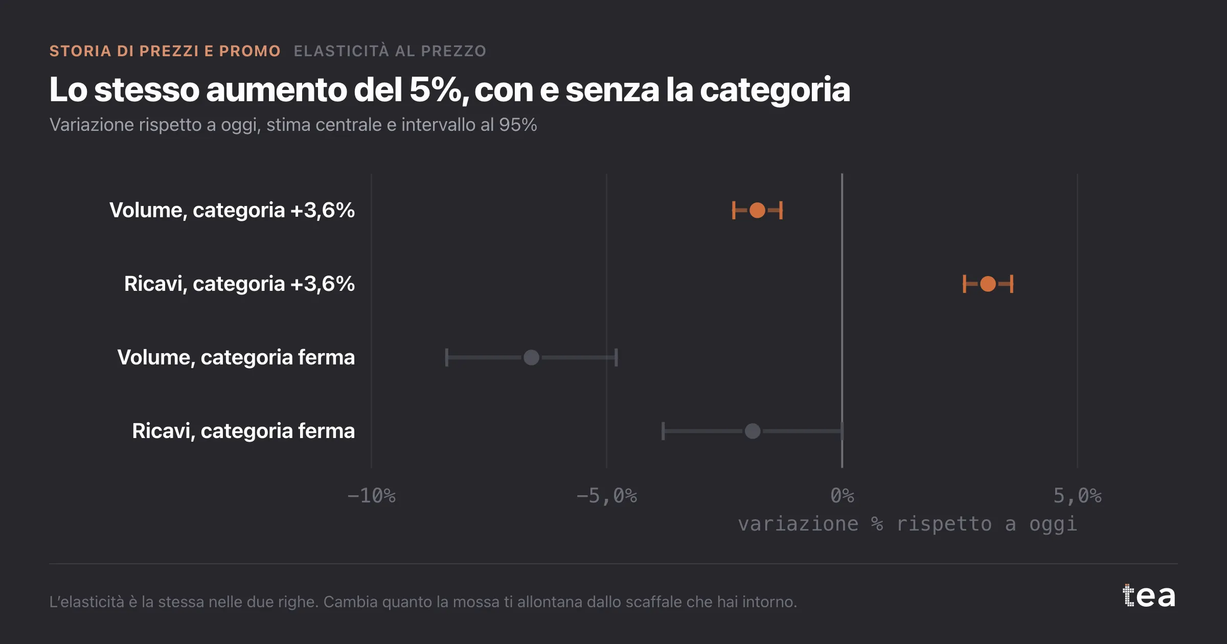 Forest plot: un aumento del 5% insieme a un movimento della categoria del 3,6% costa l’1,8% di volume e aggiunge il 3,1% di ricavi; da solo costa il 6,6% di volume e l’1,9% di ricavi.