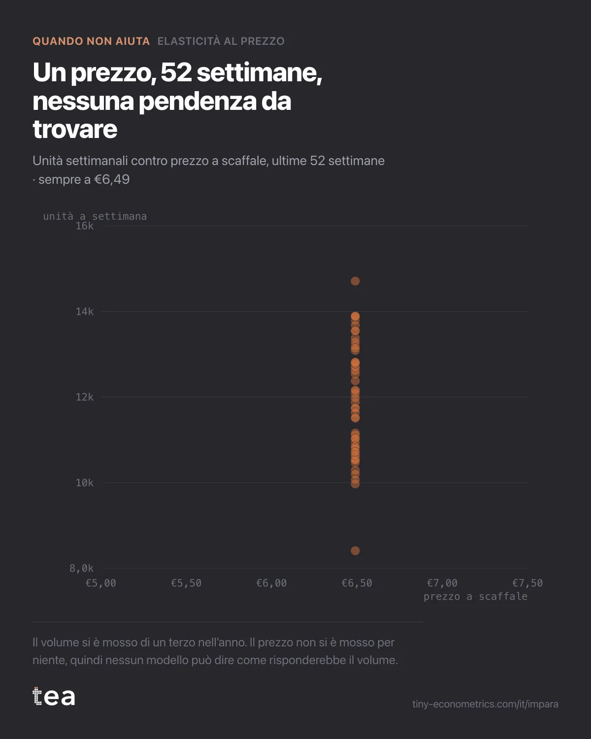 Grafico a dispersione di 52 settimane di volume di caffè, tutte impilate sull’unico prezzo a scaffale di €6,49, senza variazione di prezzo su cui stimare una curva.