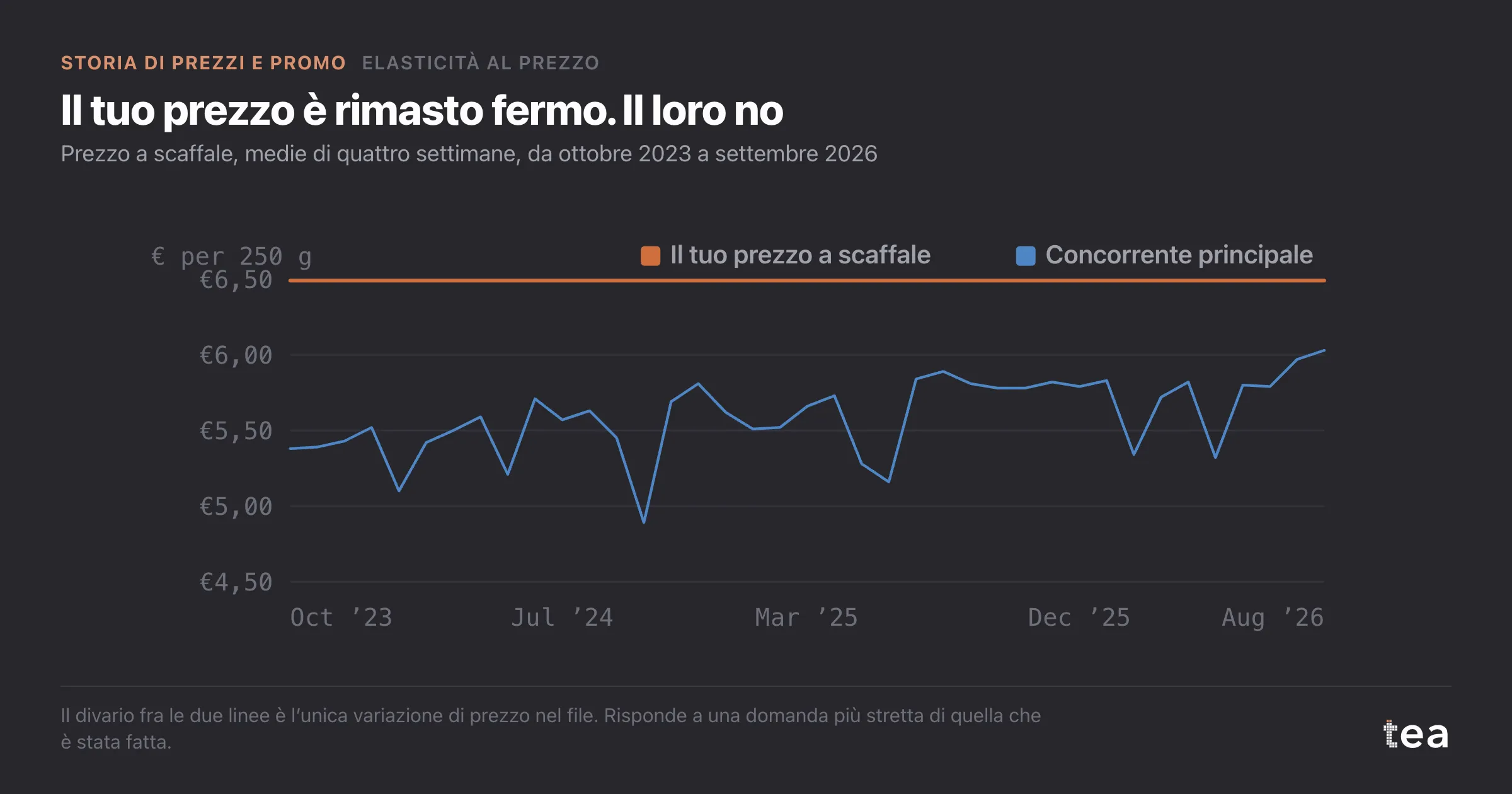 Grafico a linee: il prezzo a scaffale del brand è fermo a €6,49 per tre anni, mentre quello del concorrente principale si muove fra circa €4,90 e €5,95.