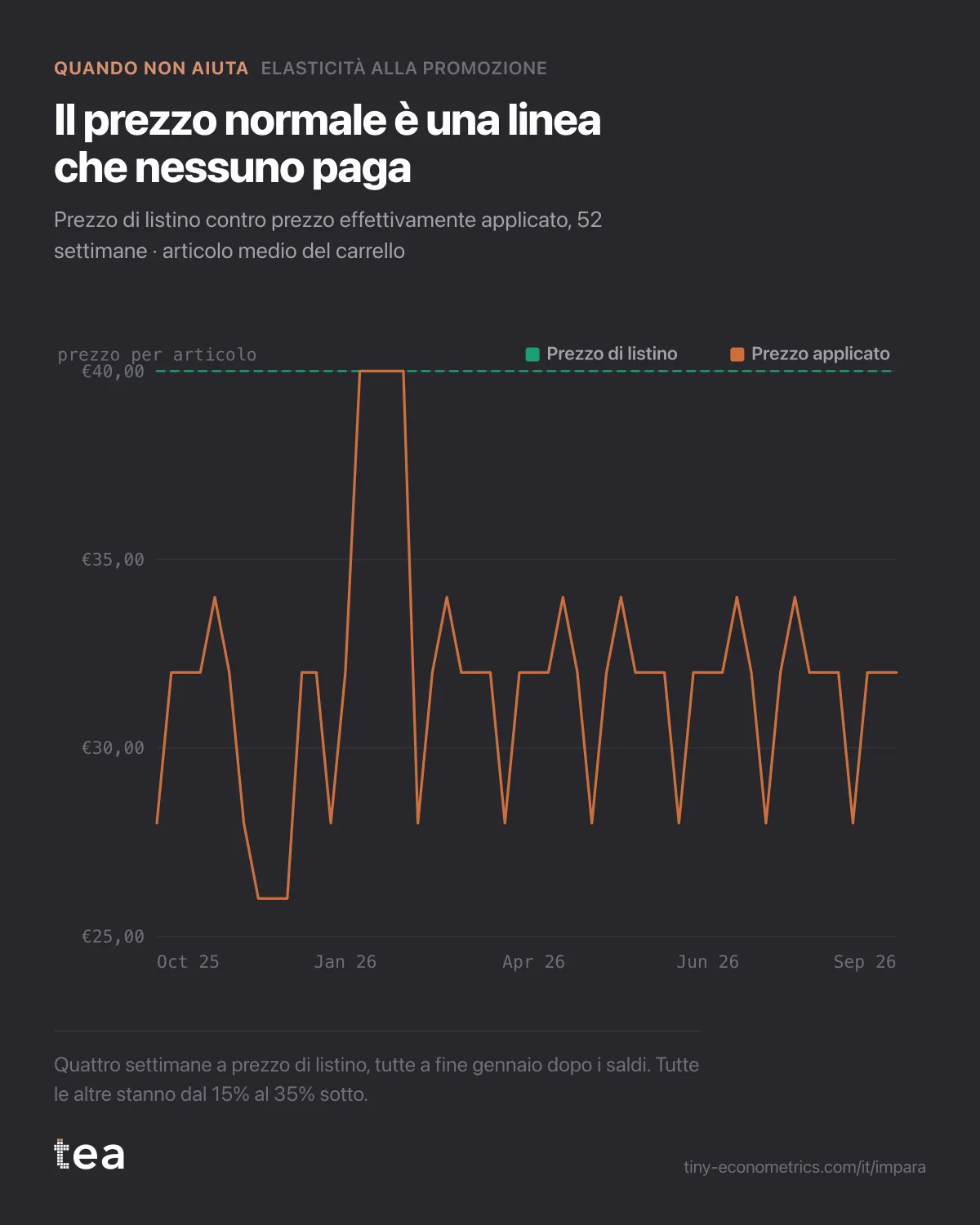 Grafico a linee: prezzo di listino piatto a €40 mentre il prezzo applicato resta fra €26 e €34 per 48 settimane, e tocca €40 solo per quattro settimane a gennaio.