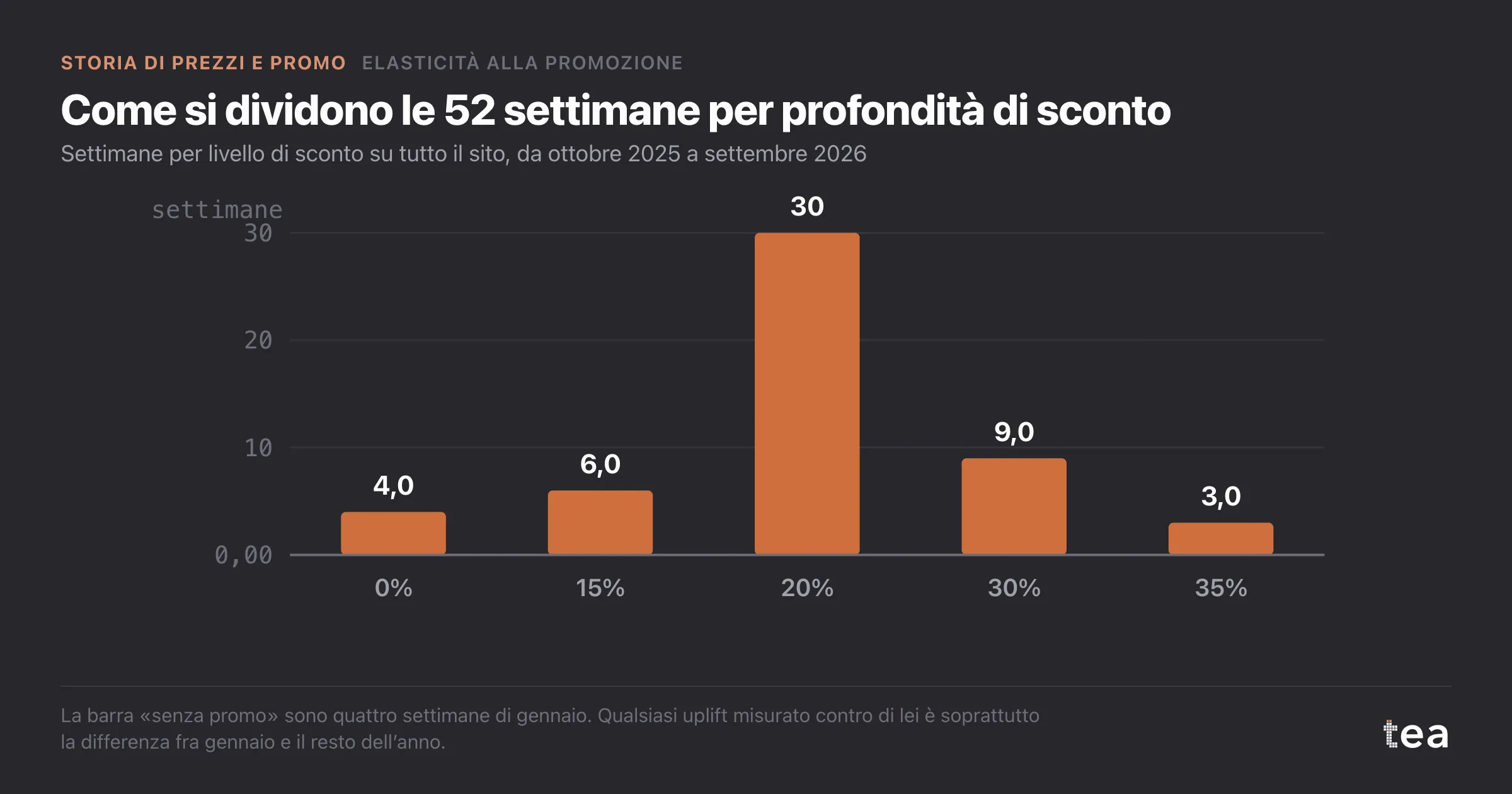 Grafico a barre delle settimane per profondità di sconto: 4 settimane allo 0%, le altre distribuite fra il 15% e il 35% di sconto.
