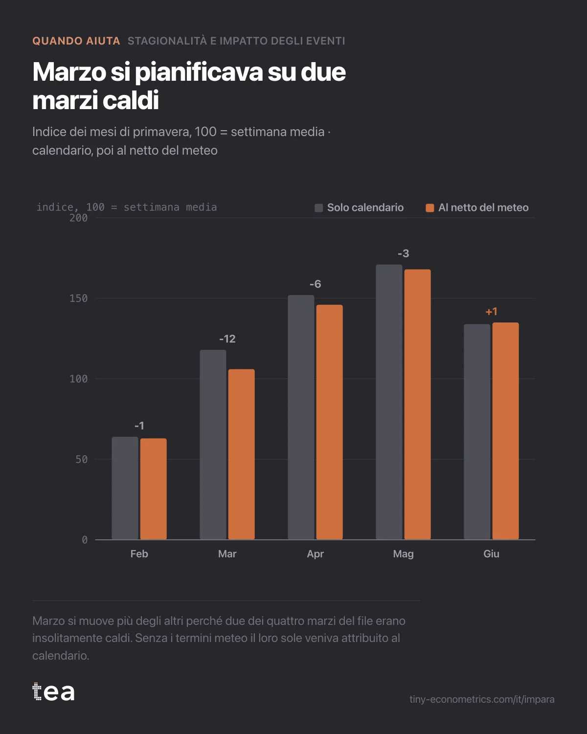 Barre affiancate da febbraio a giugno: l’indice di marzo scende da 118 a 106 una volta considerate le settimane calde e fredde; gli altri mesi si muovono poco.
