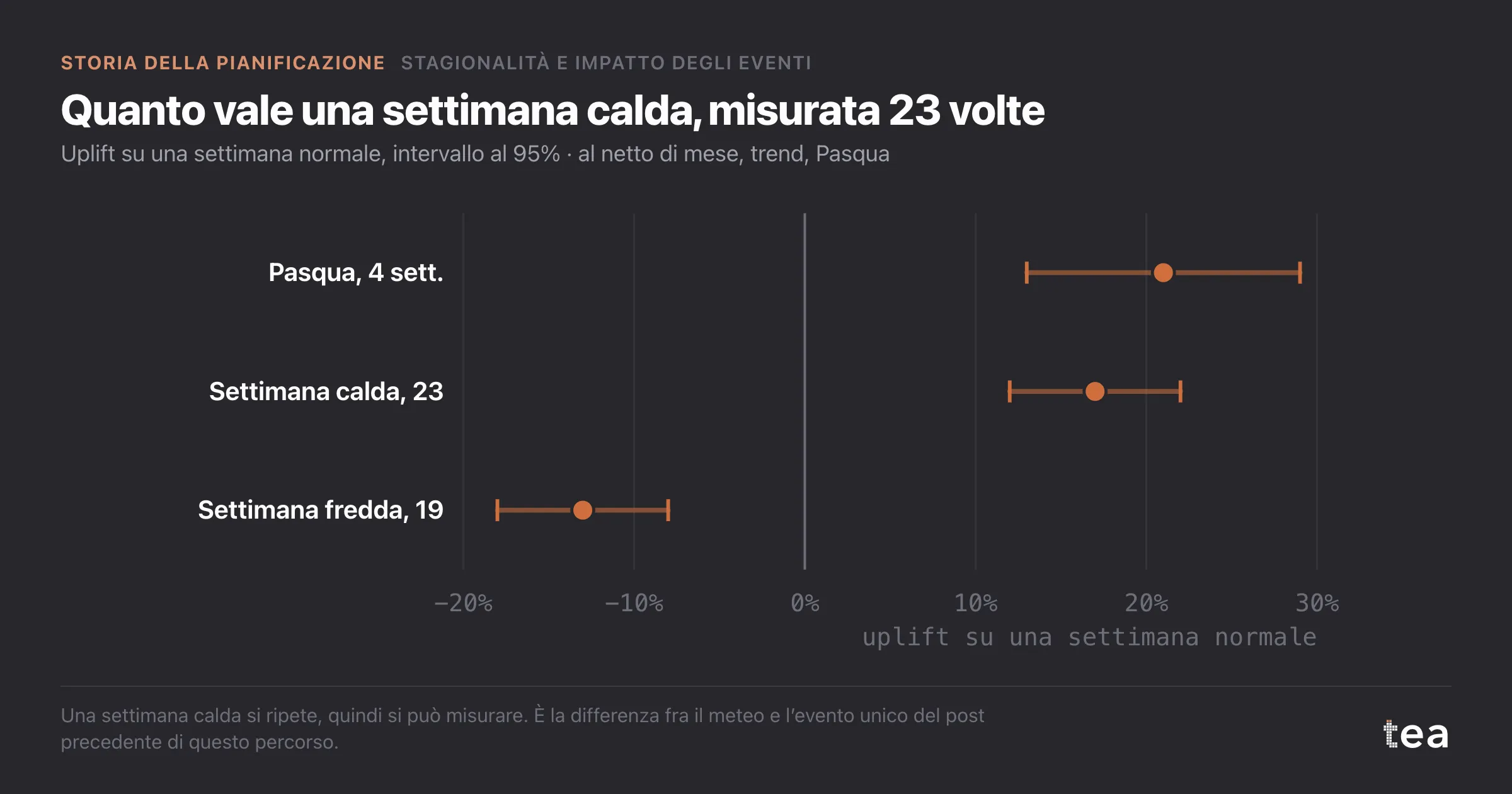 Forest plot: Pasqua +21%, una settimana primaverile calda +17%, una fredda −13%, tutti con intervalli lontani dallo zero.