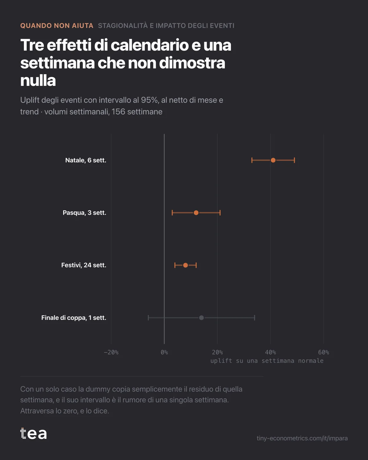 Forest plot: gli uplift di Natale, Pasqua e festivi stanno sopra lo zero; la stima della finale di coppa, una sola settimana, del 14% ha un intervallo da meno 6% a 34%.